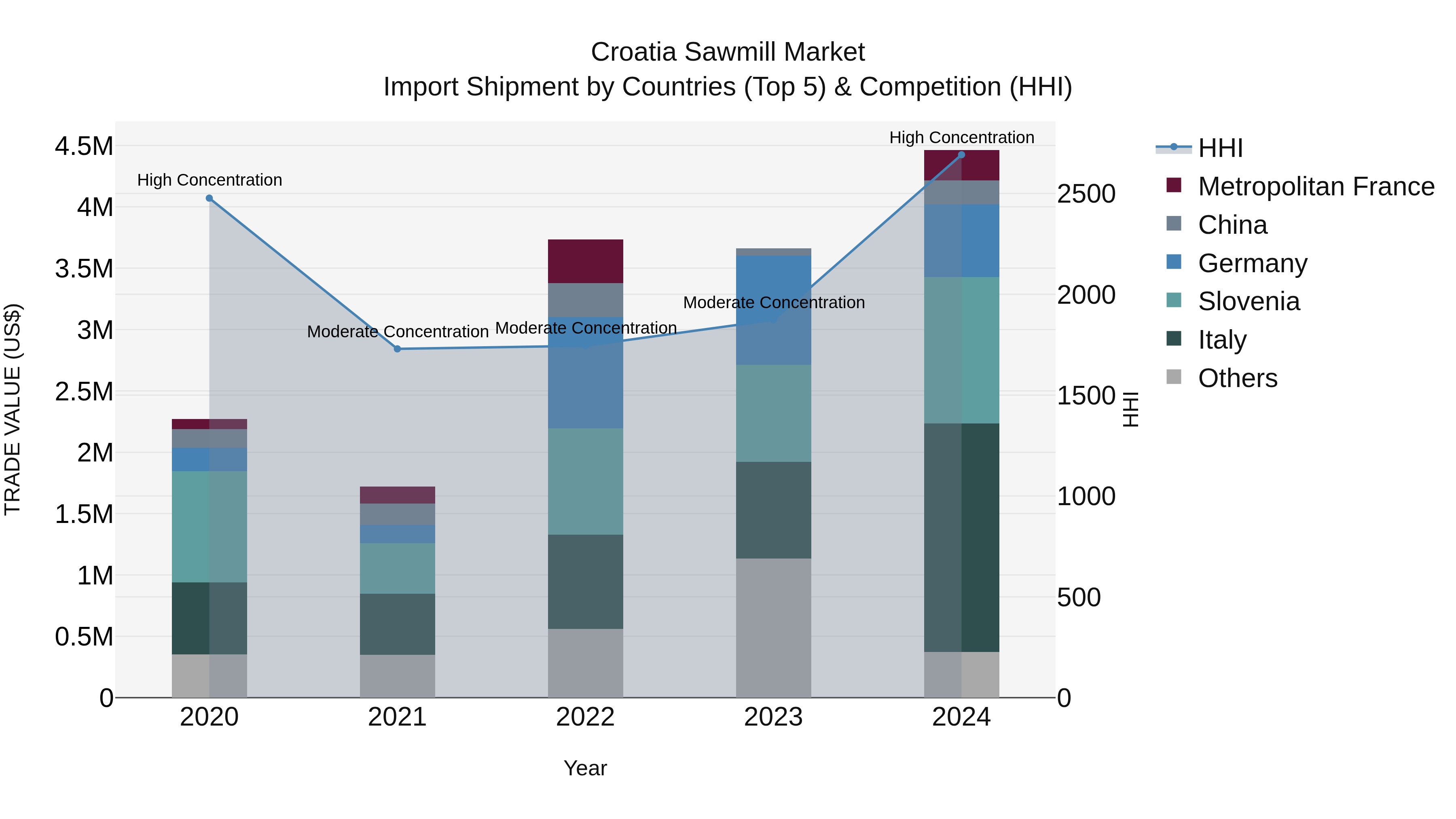 Croatia Sawmill Market Top 5 Importing Countries and Market Competition (HHI) Analysis