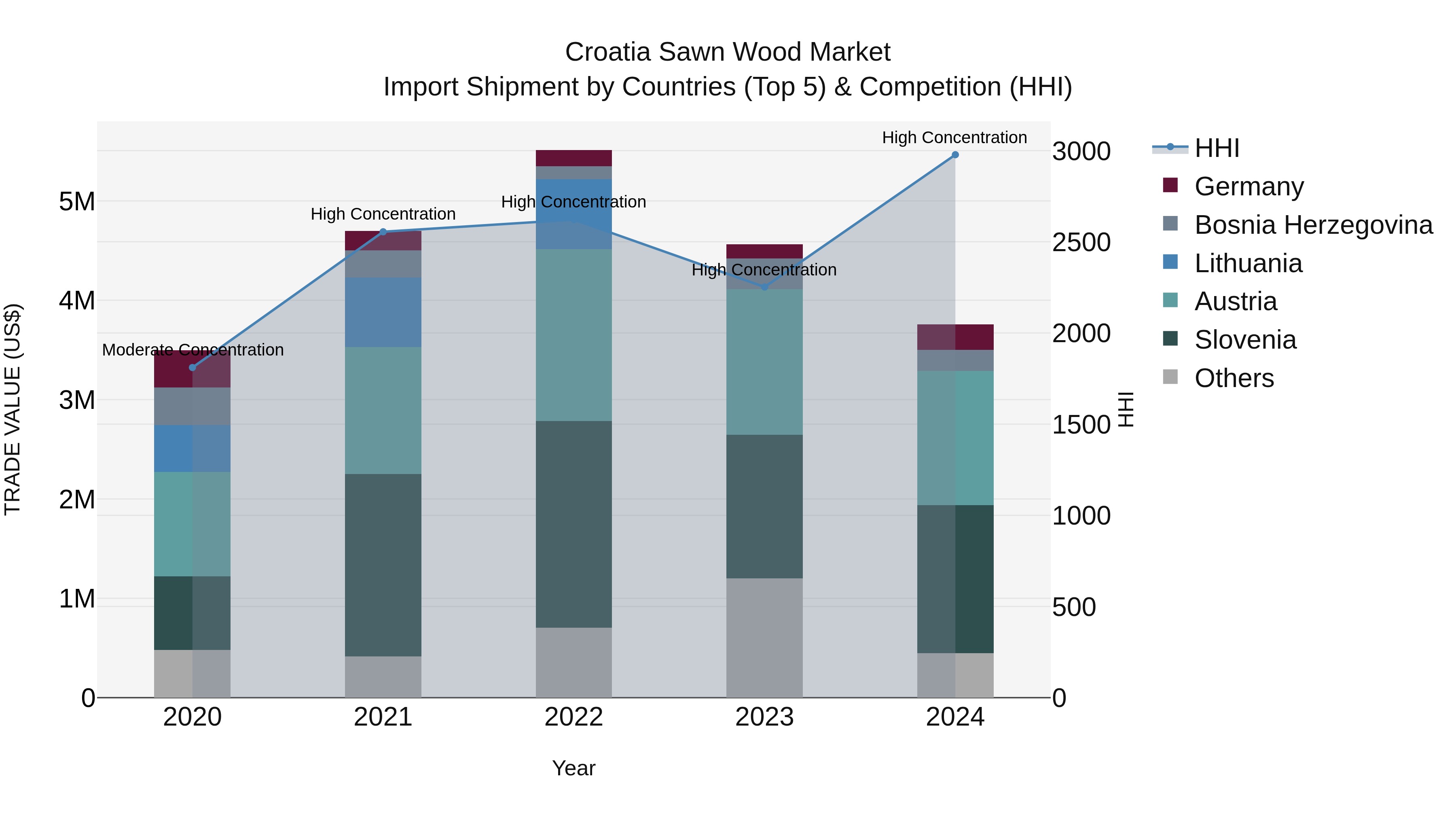 Croatia Sawn Wood Market Top 5 Importing Countries and Market Competition (HHI) Analysis