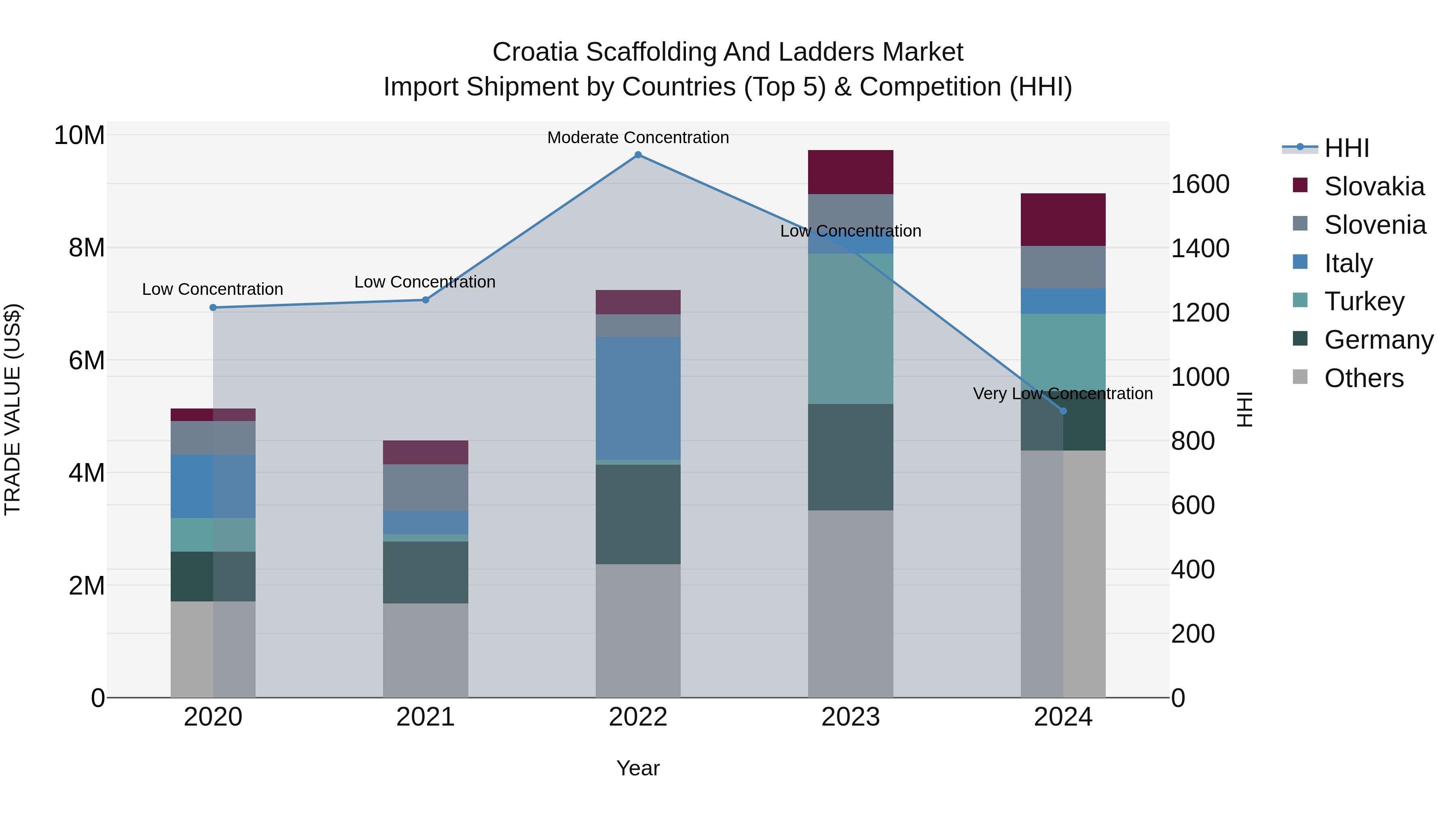 Croatia Scaffolding and Ladders Market Top 5 Importing Countries and Market Competition (HHI) Analysis