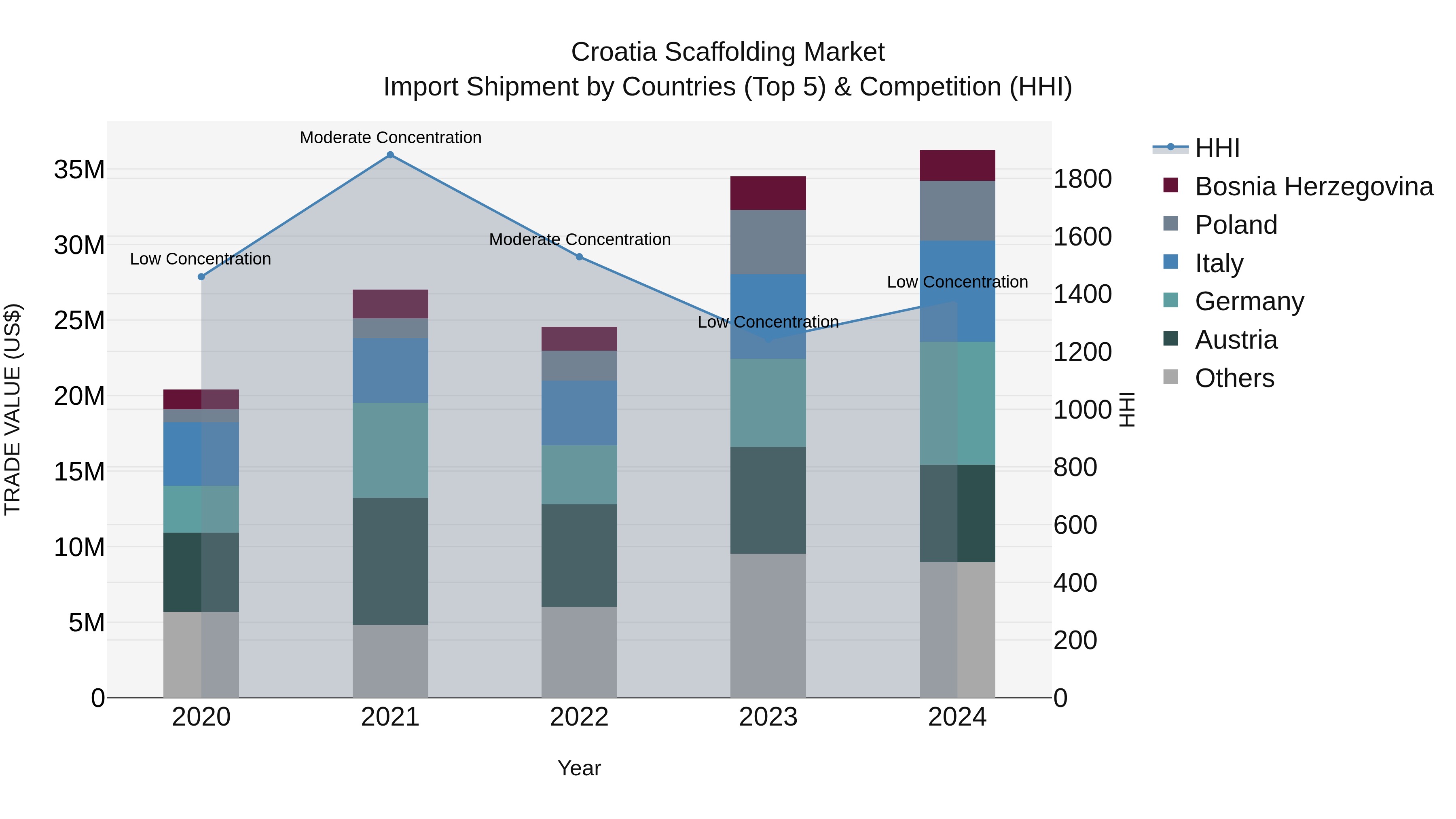 Croatia Scaffolding Market Top 5 Importing Countries and Market Competition (HHI) Analysis