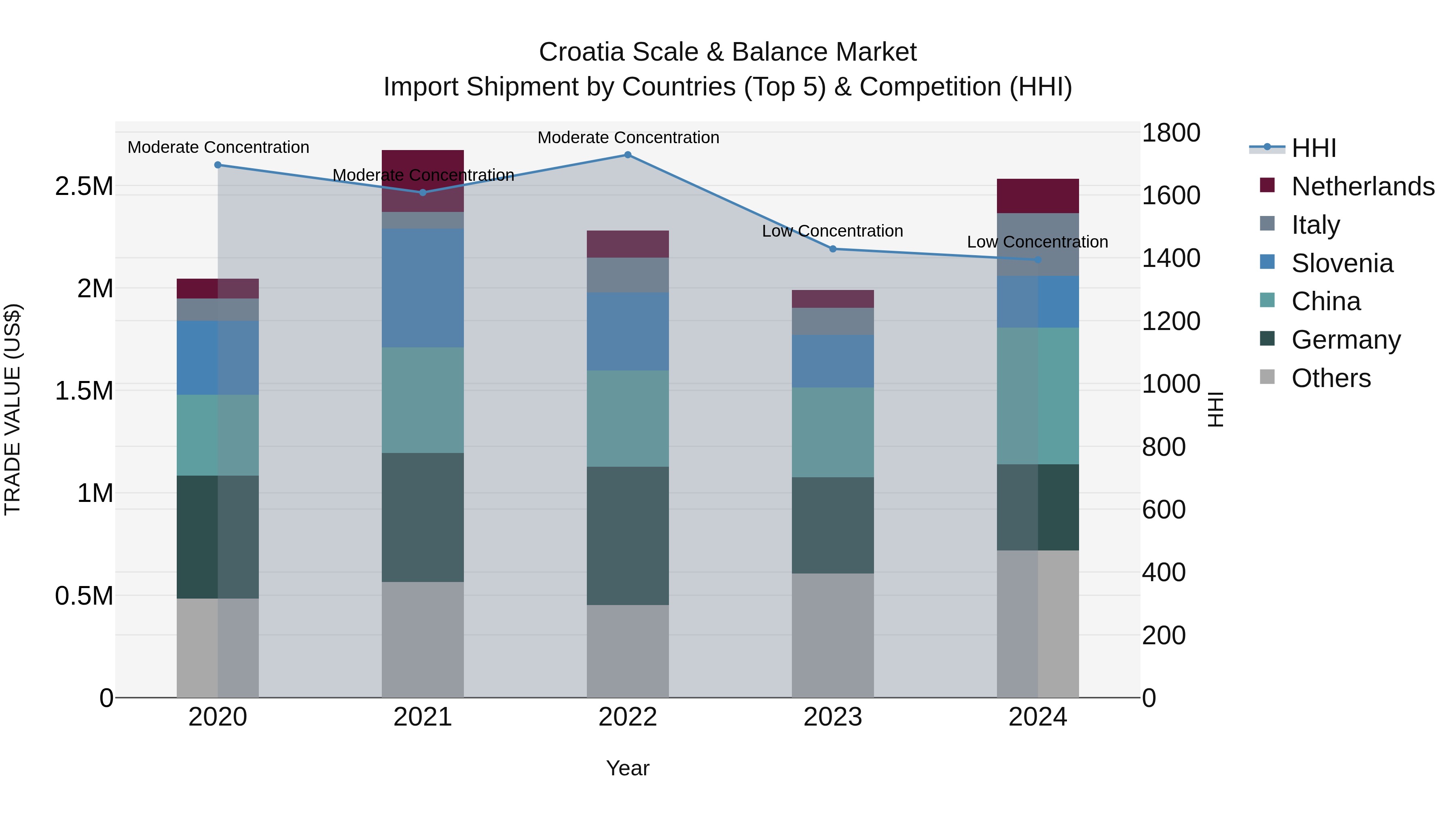 Croatia Scale & Balance Market Top 5 Importing Countries and Market Competition (HHI) Analysis