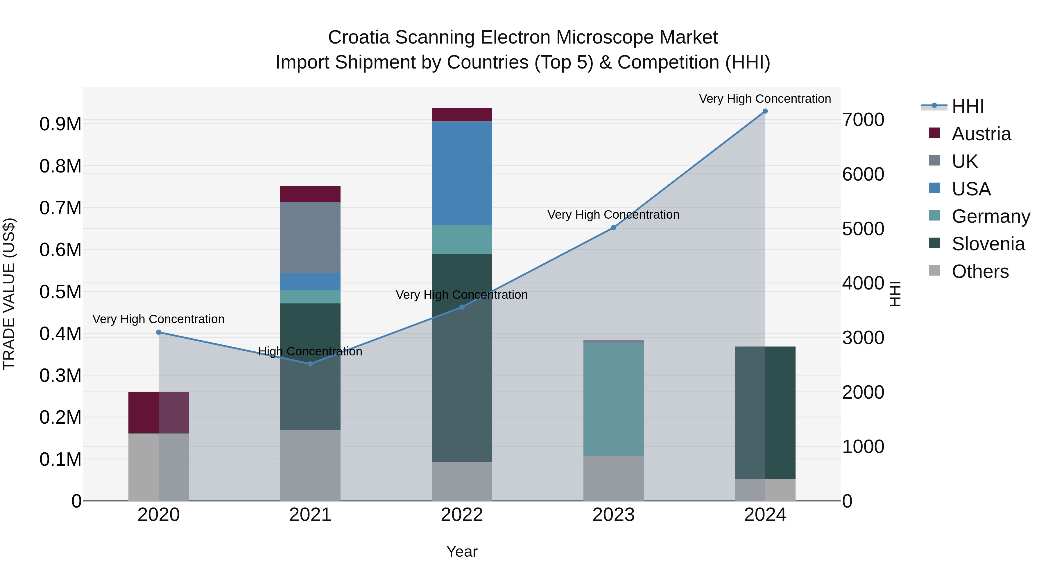 Croatia Scanning Electron Microscope Market Top 5 Importing Countries and Market Competition (HHI) Analysis