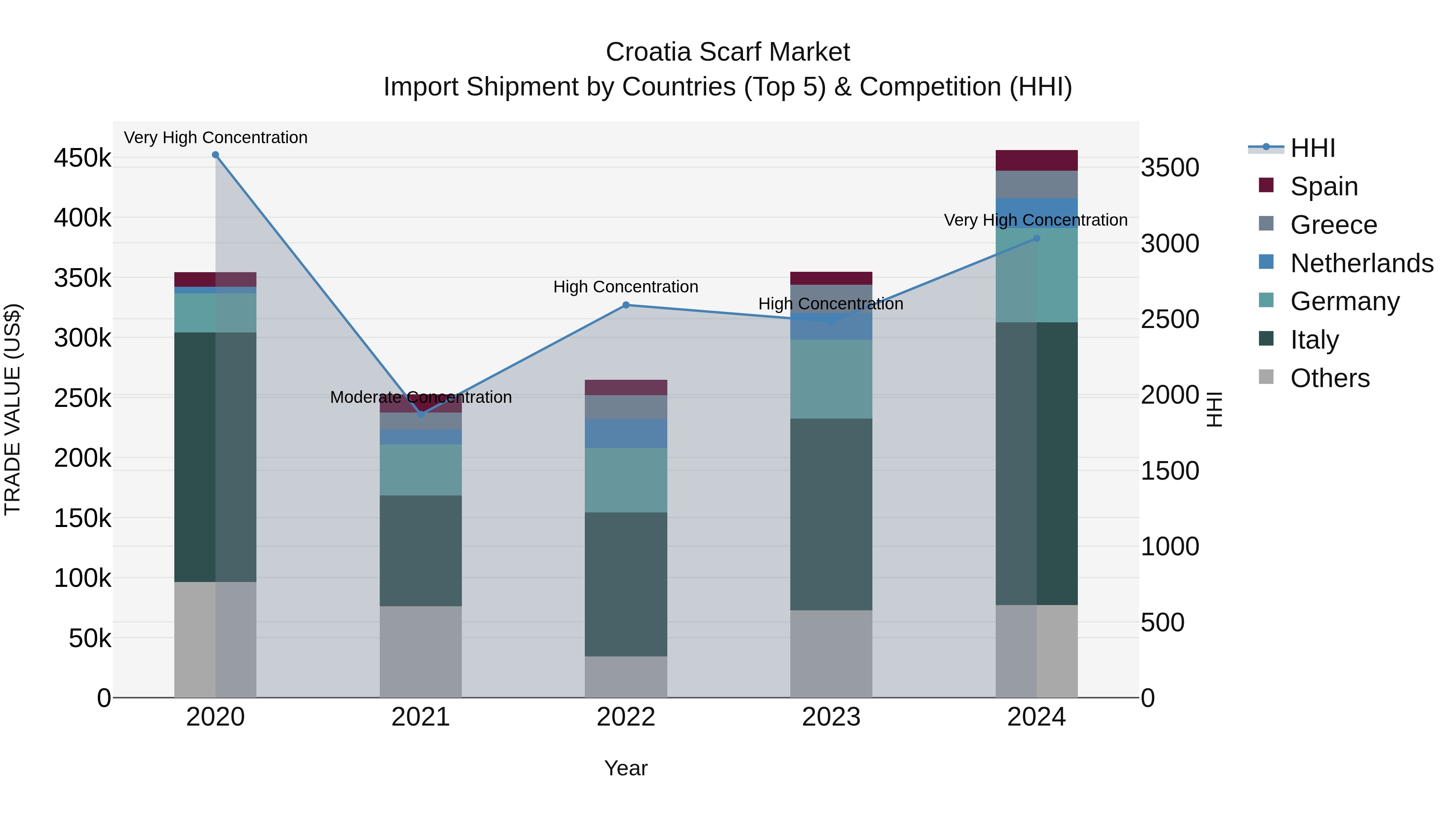 Croatia Scarf Market Top 5 Importing Countries and Market Competition (HHI) Analysis