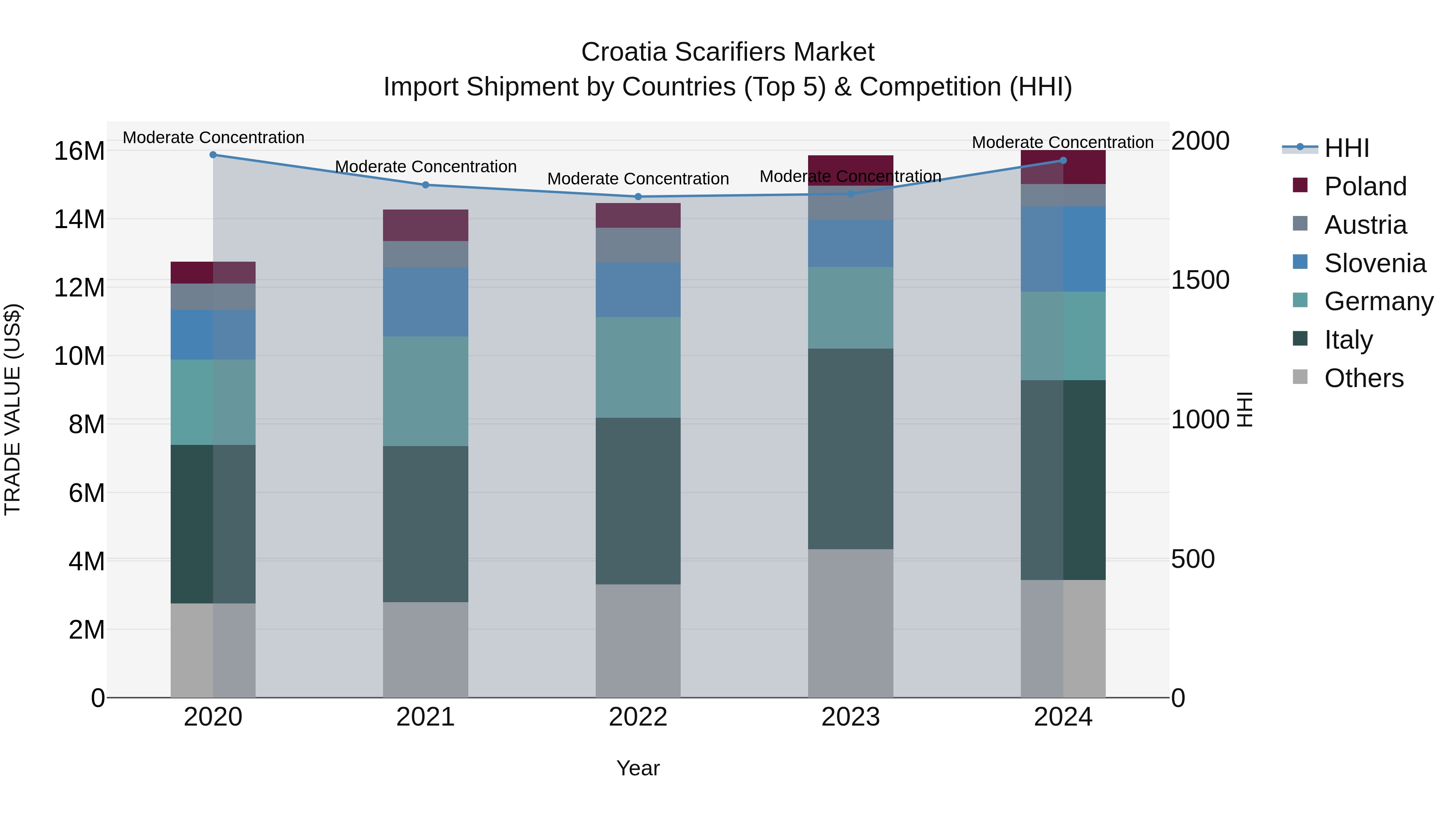 Croatia Scarifiers Market Top 5 Importing Countries and Market Competition (HHI) Analysis