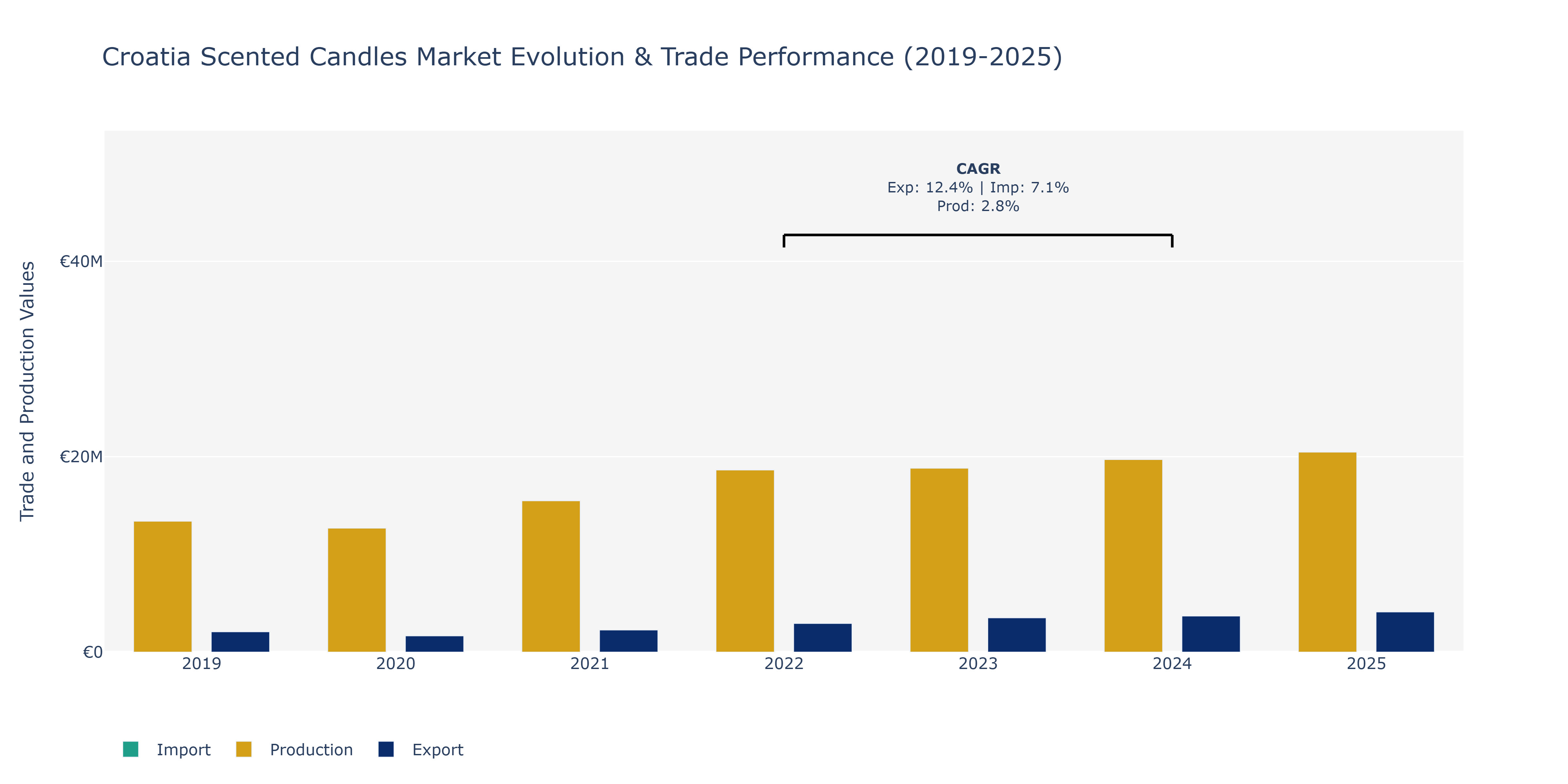 Croatia Scented Candles Market: Production & Trade Performance (2019-2025)
