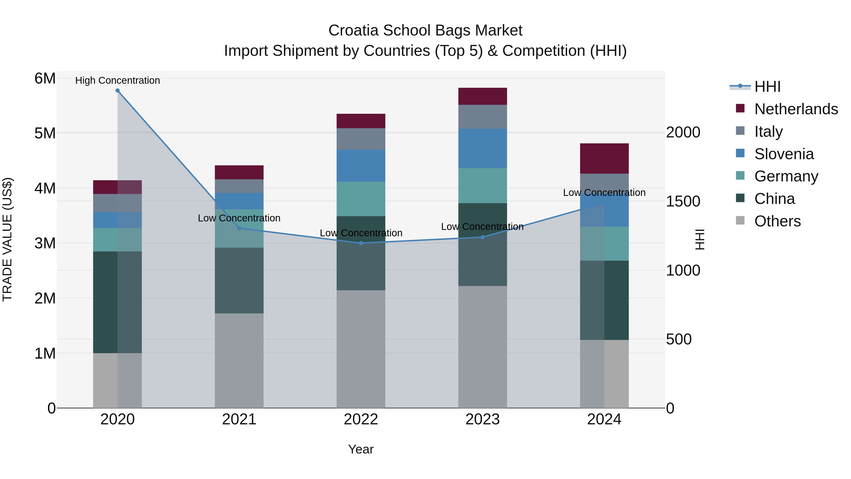 Croatia School Bags Market Top 5 Importing Countries and Market Competition (HHI) Analysis