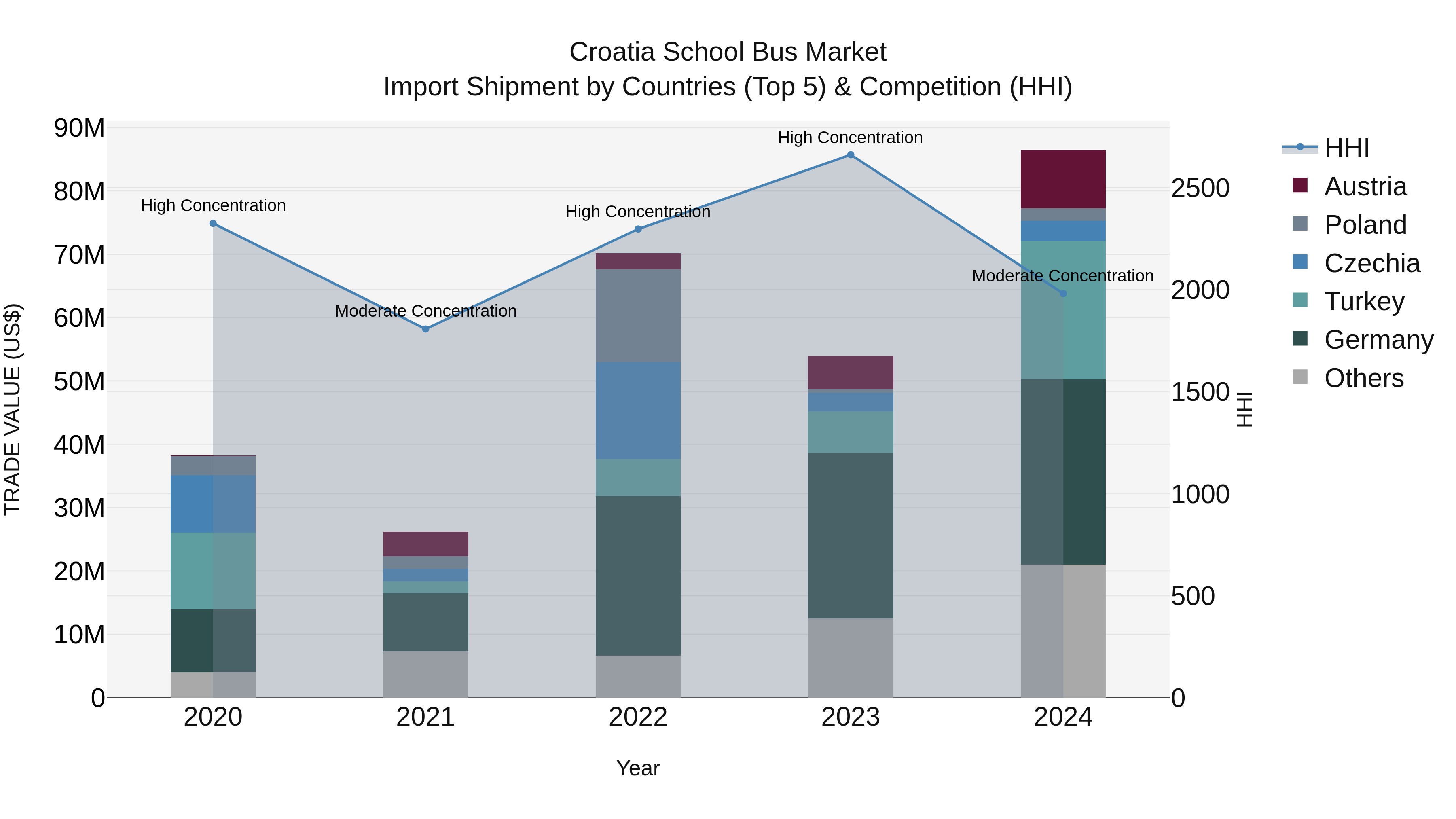 Croatia School Bus Market Top 5 Importing Countries and Market Competition (HHI) Analysis