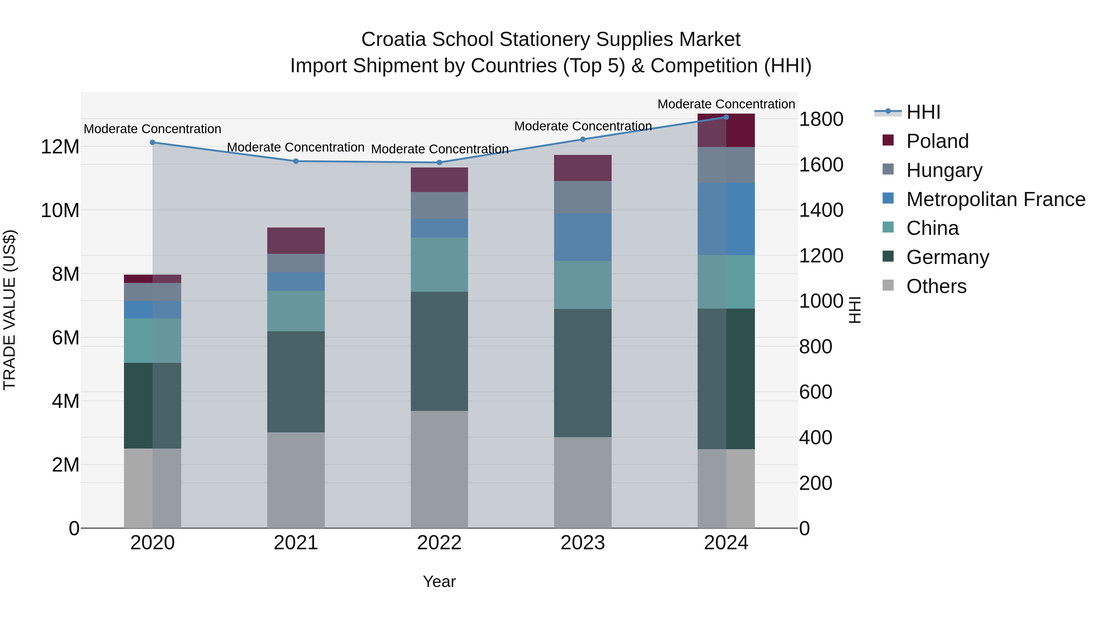 Croatia School Stationery Supplies Market Top 5 Importing Countries and Market Competition (HHI) Analysis