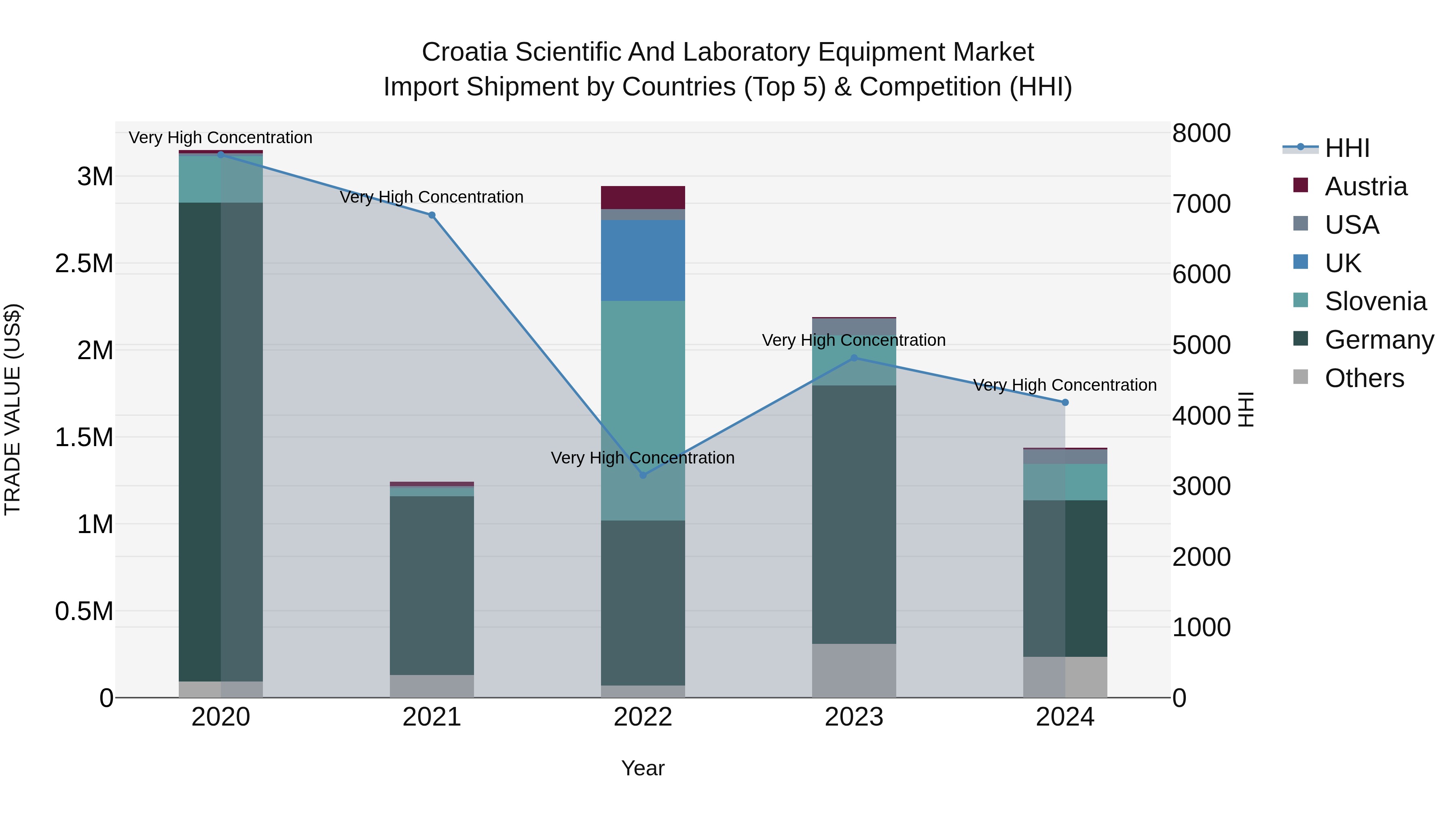 Croatia Scientific and Laboratory Equipment Market Top 5 Importing Countries and Market Competition (HHI) Analysis