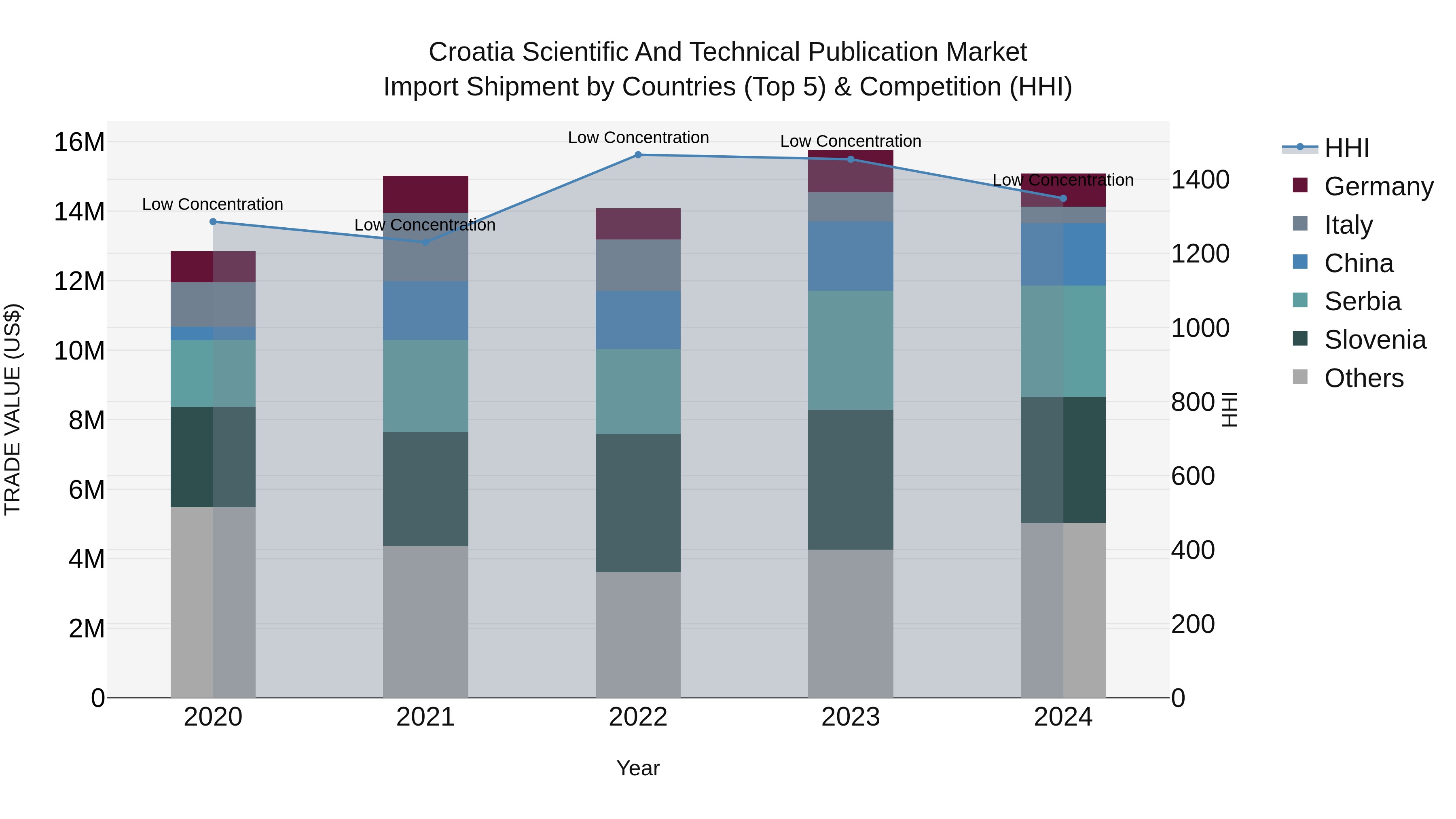 Croatia Scientific and Technical Publication Market Top 5 Importing Countries and Market Competition (HHI) Analysis
