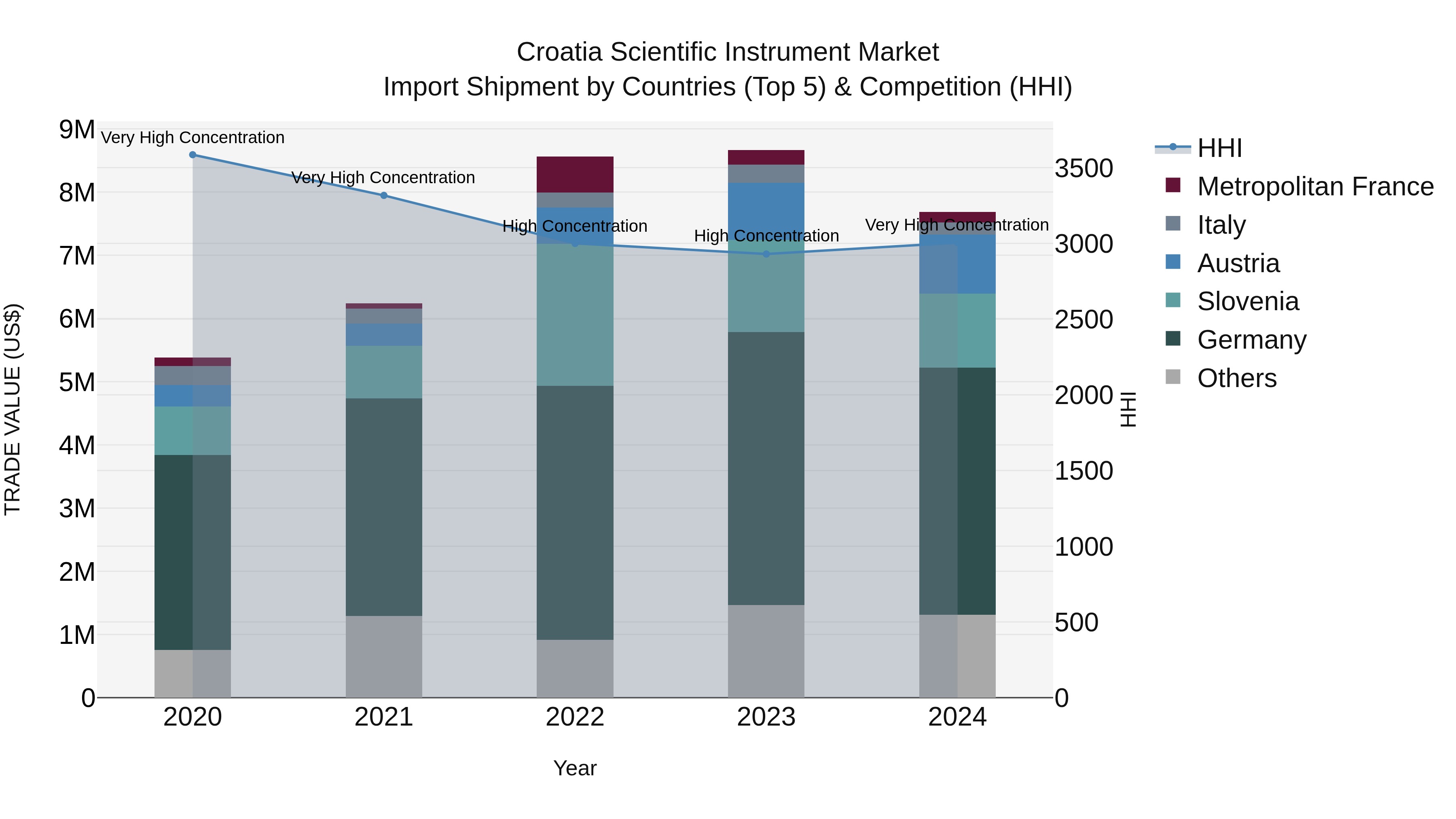 Croatia Scientific Instrument Market Top 5 Importing Countries and Market Competition (HHI) Analysis
