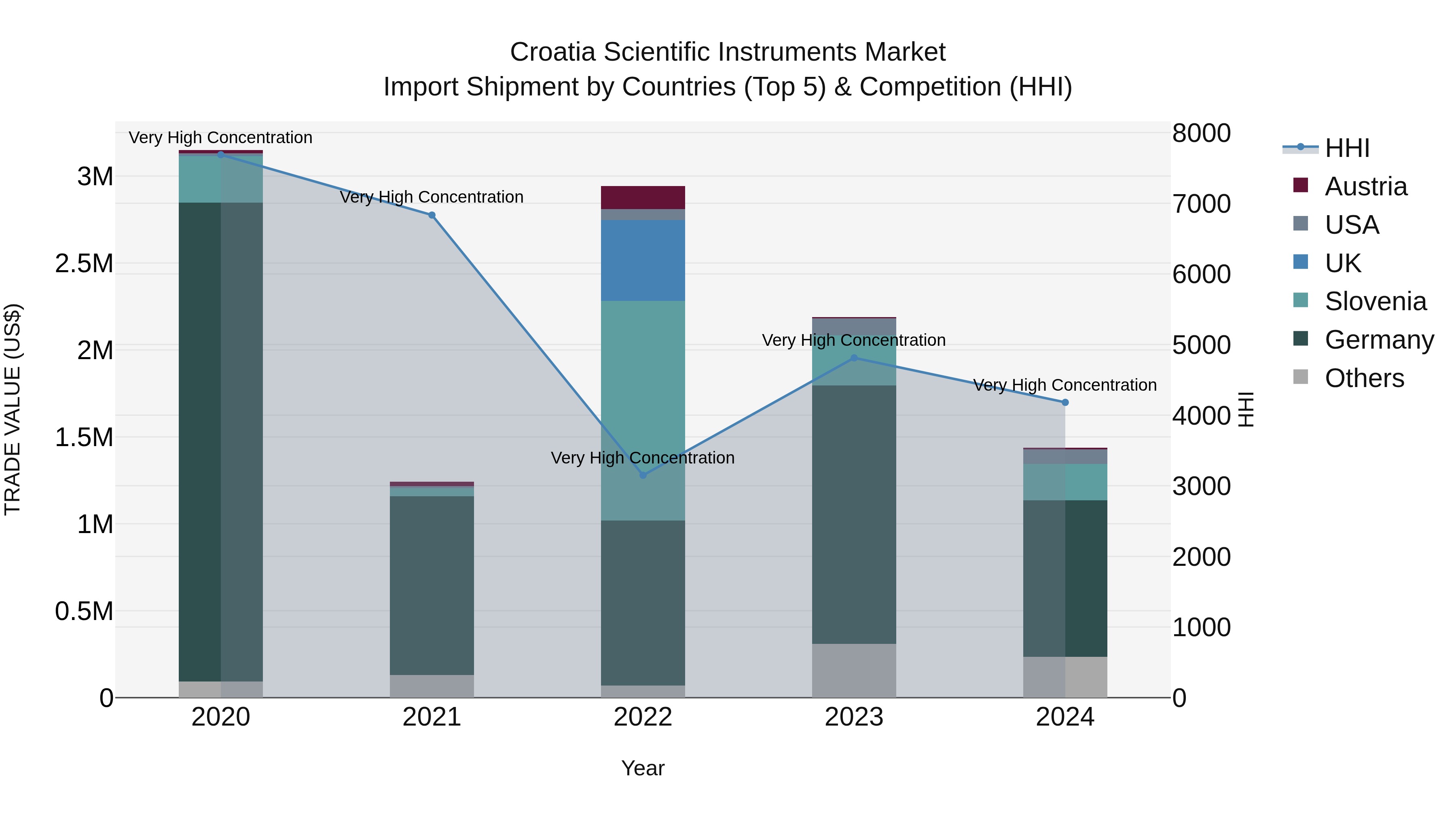 Croatia Scientific Instruments Market Top 5 Importing Countries and Market Competition (HHI) Analysis