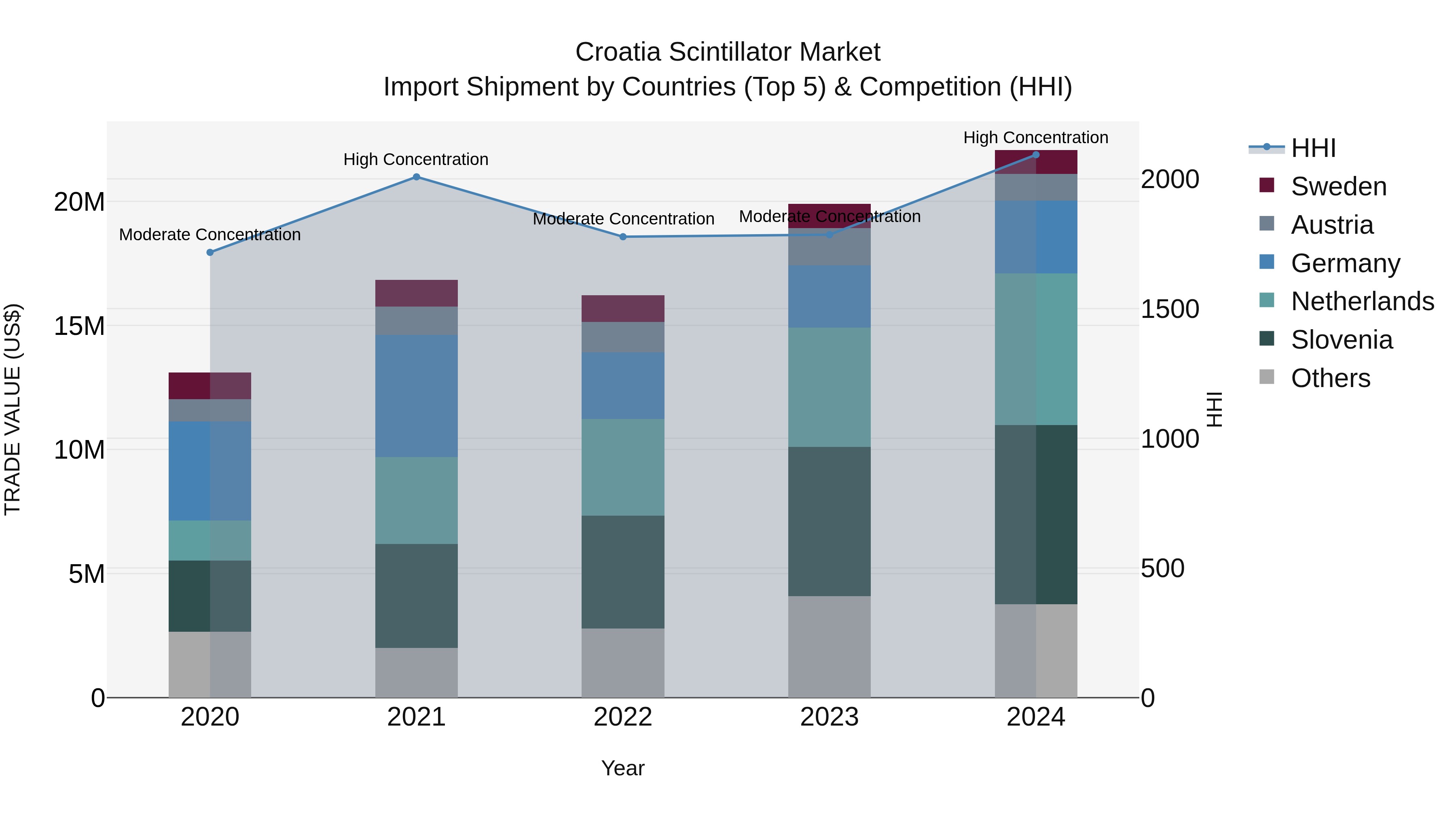 Croatia Scintillator Market Top 5 Importing Countries and Market Competition (HHI) Analysis