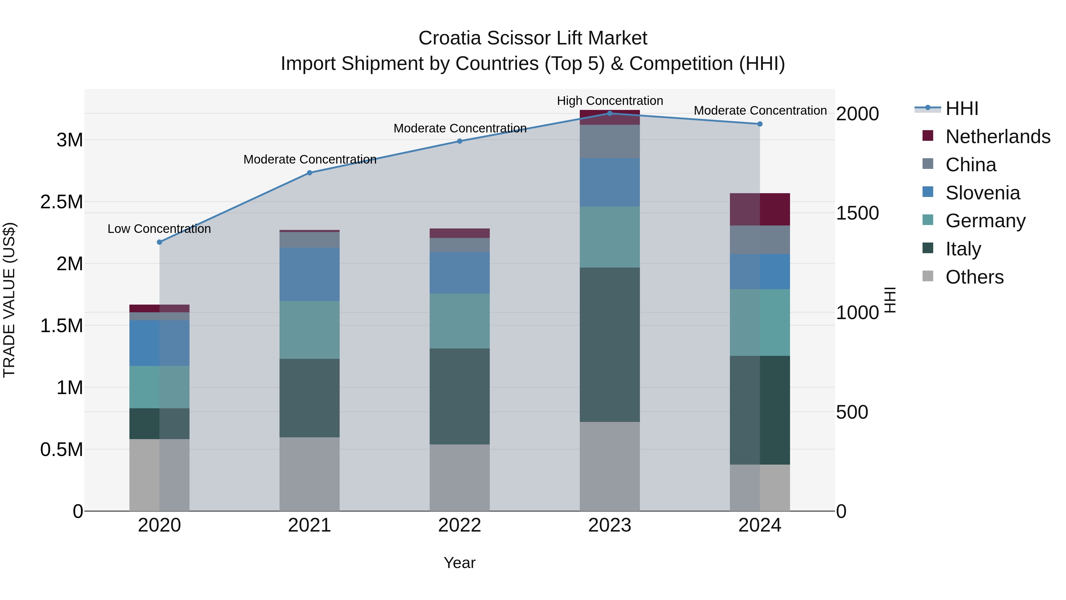 Croatia Scissor Lift Market Top 5 Importing Countries and Market Competition (HHI) Analysis