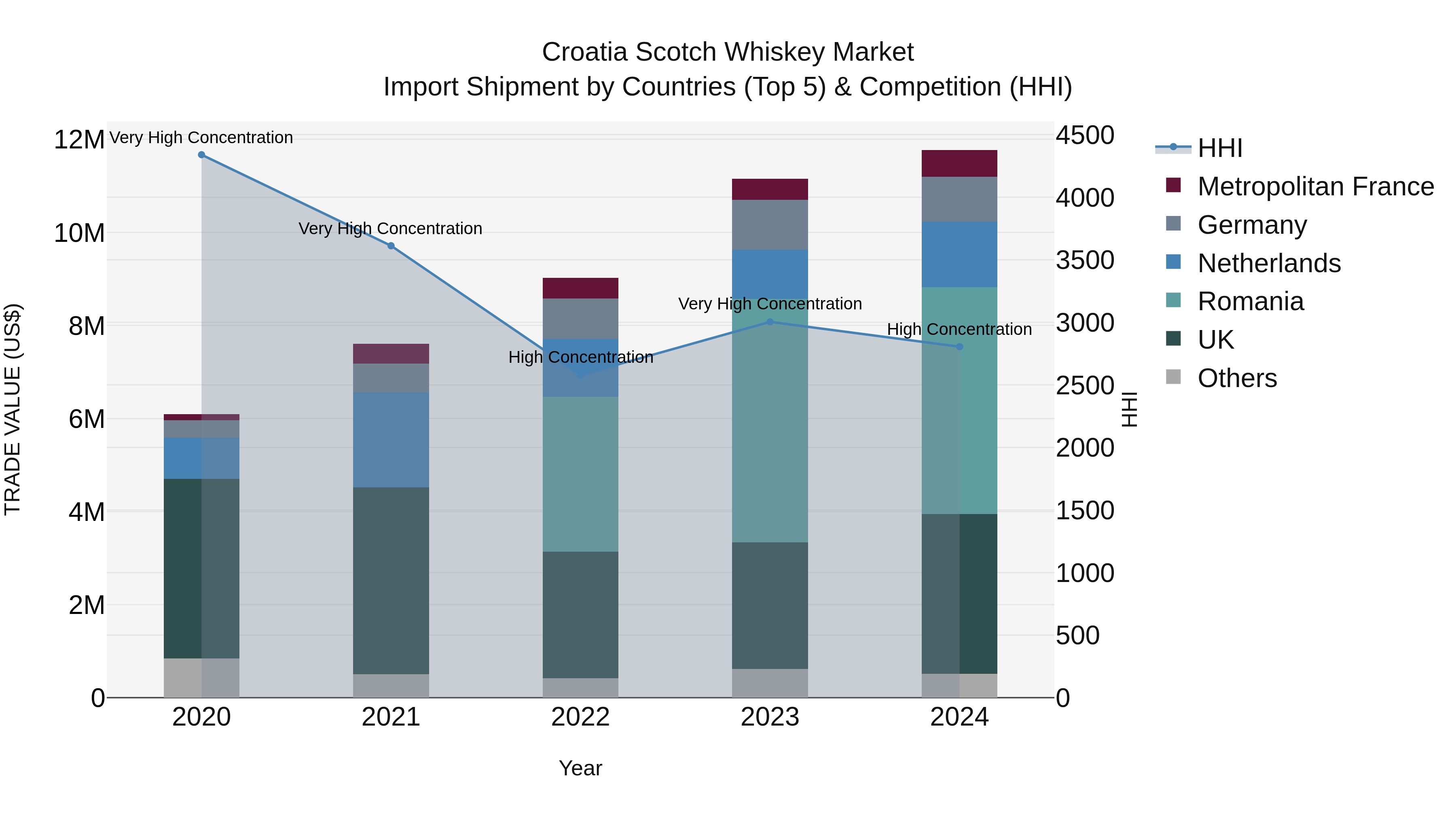 Croatia Scotch Whiskey Market Top 5 Importing Countries and Market Competition (HHI) Analysis