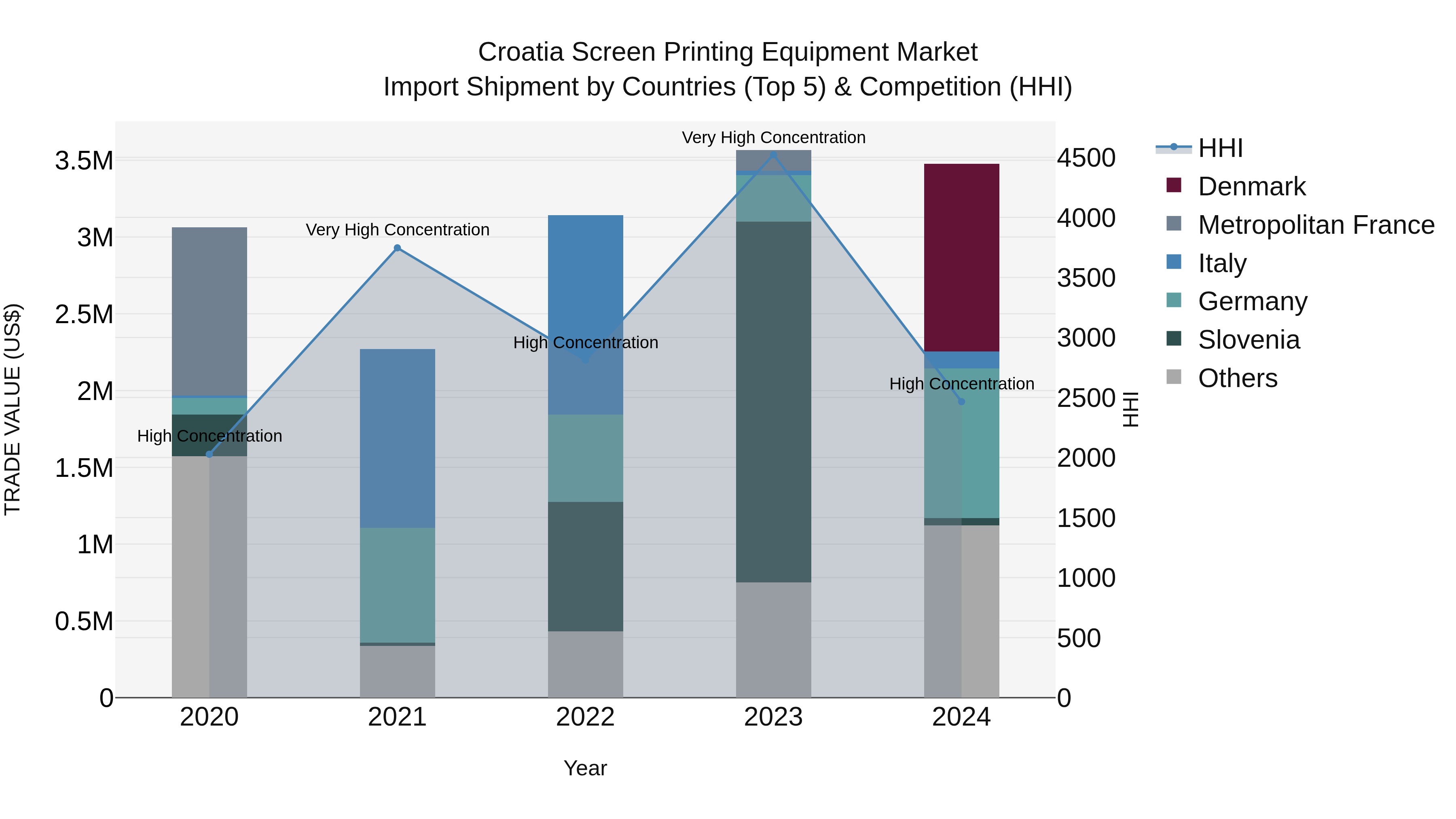 Croatia Screen Printing Equipment Market Top 5 Importing Countries and Market Competition (HHI) Analysis