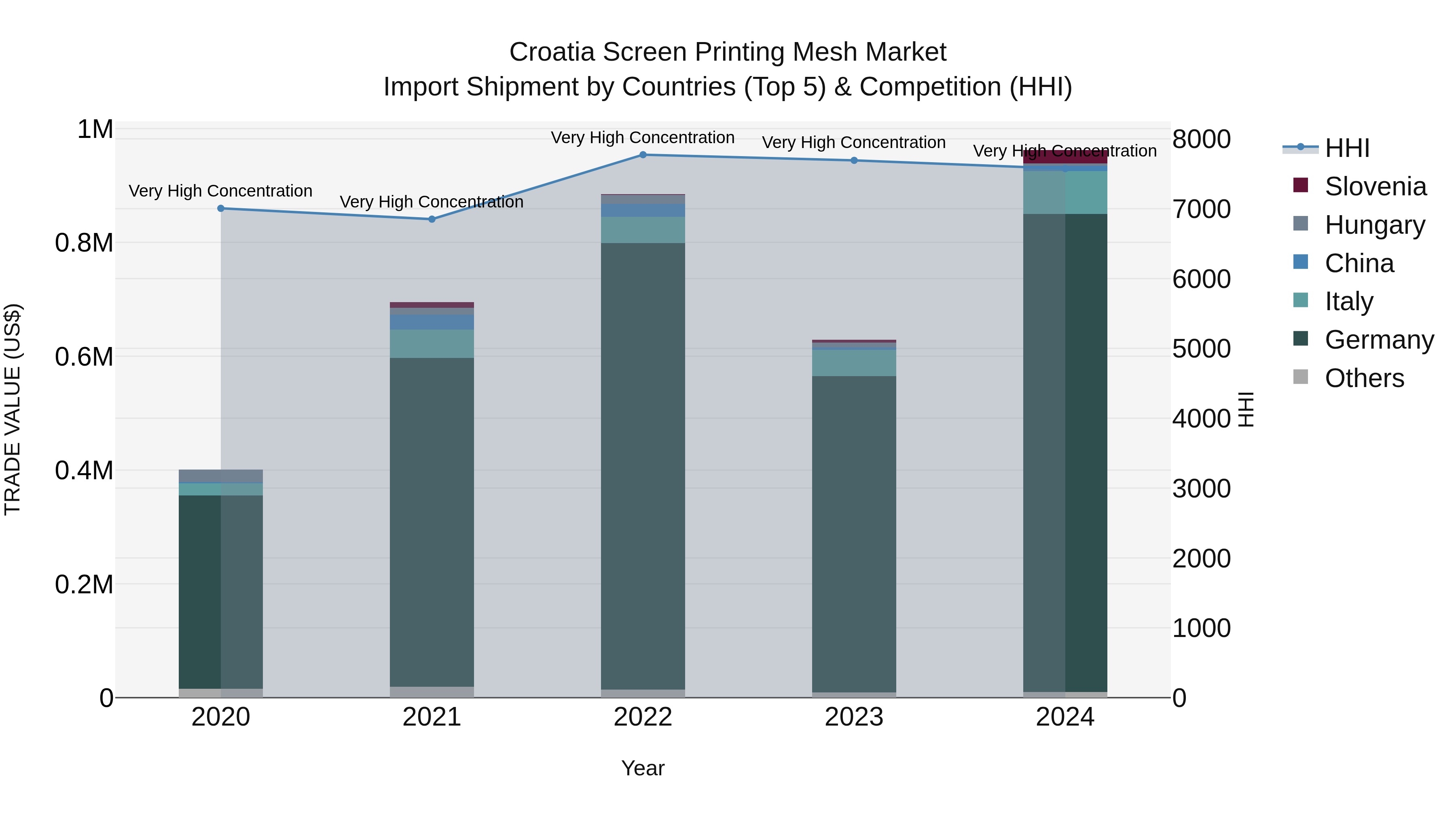 Croatia Screen Printing Mesh Market Top 5 Importing Countries and Market Competition (HHI) Analysis
