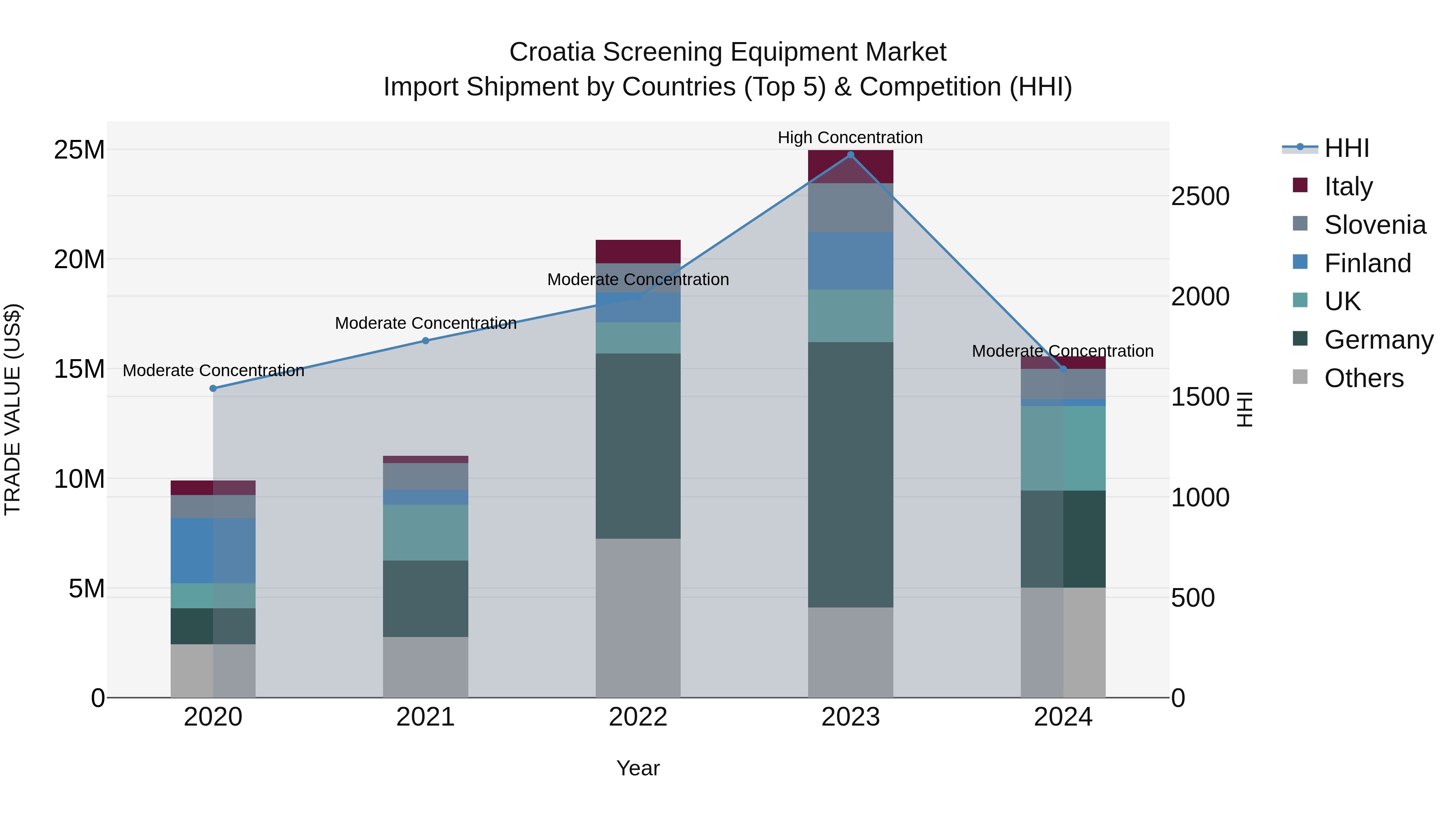 Croatia Screening Equipment Market Top 5 Importing Countries and Market Competition (HHI) Analysis