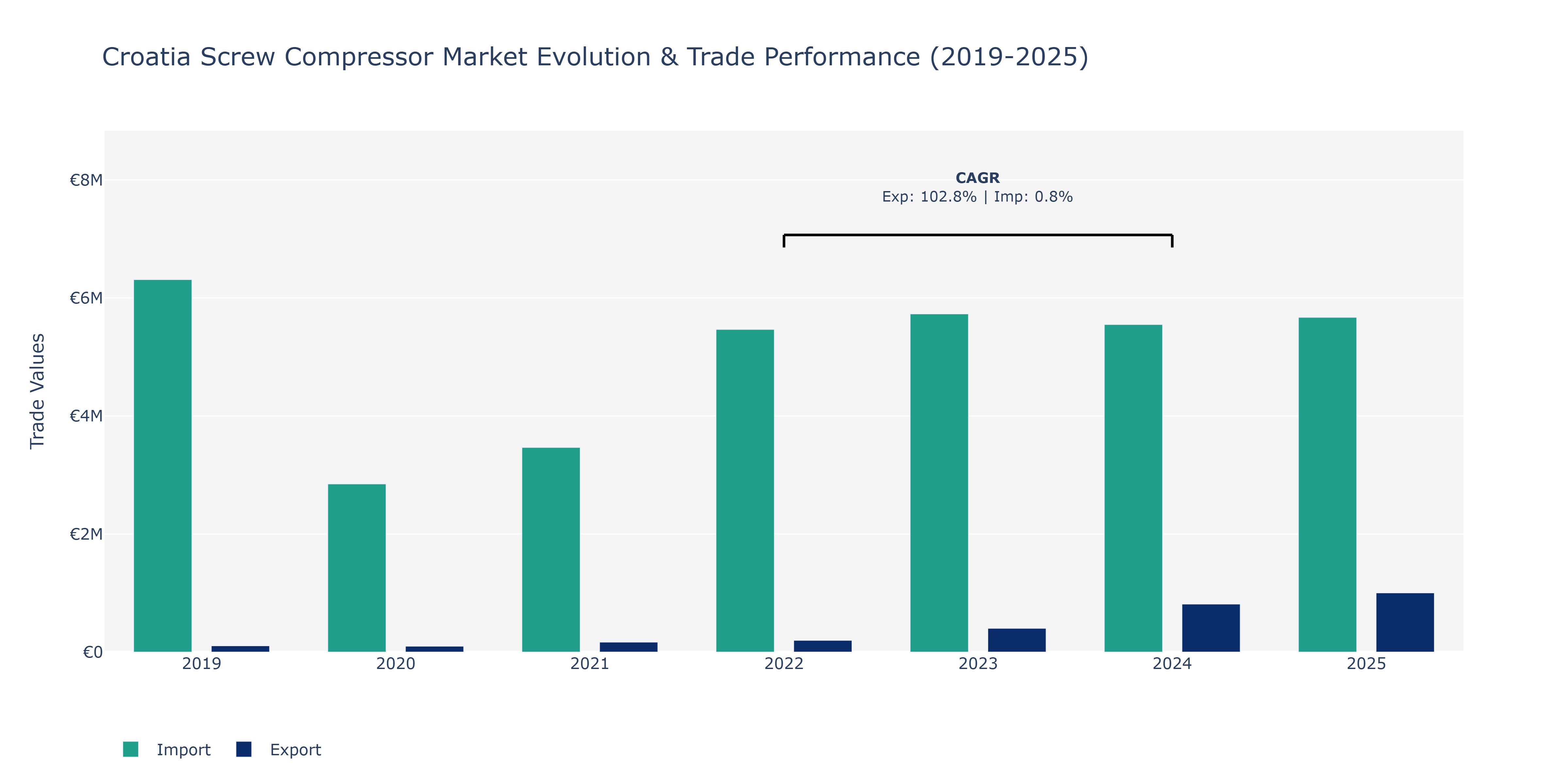 Croatia Screw Compressor Market: Production & Trade Performance (2019-2025)