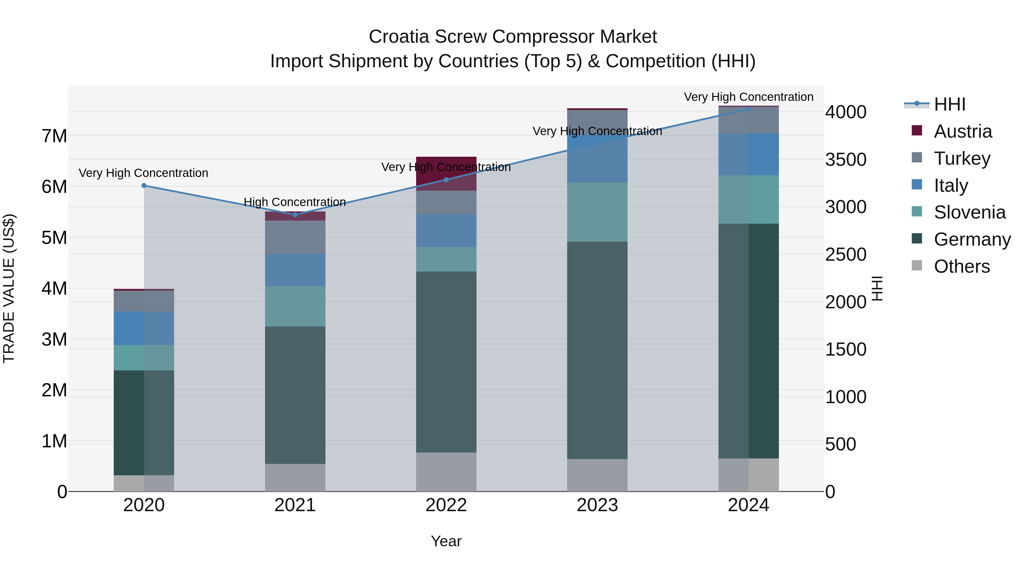Croatia Screw Compressor Market Top 5 Importing Countries and Market Competition (HHI) Analysis