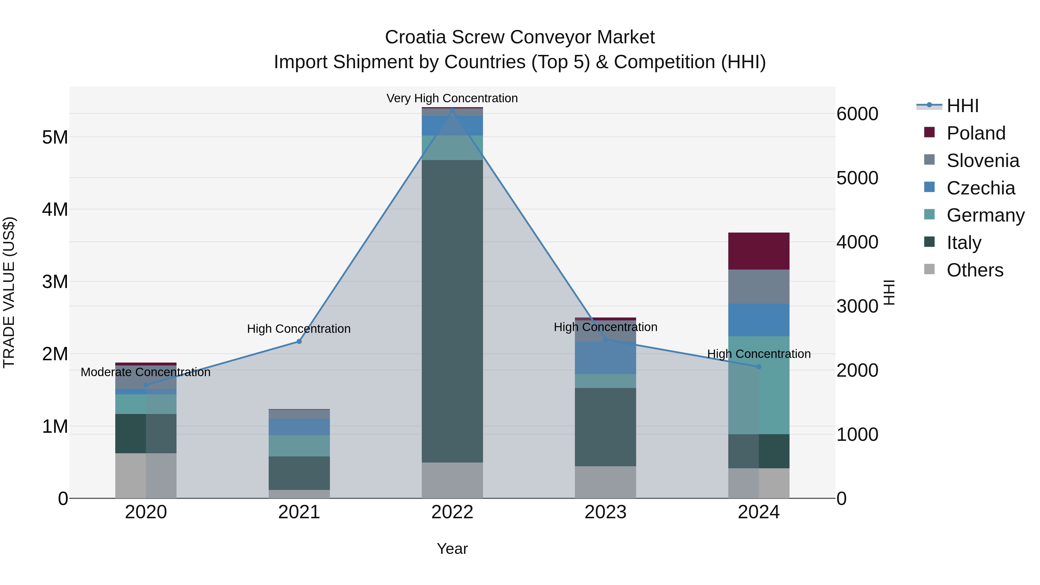 Croatia Screw Conveyor Market Top 5 Importing Countries and Market Competition (HHI) Analysis