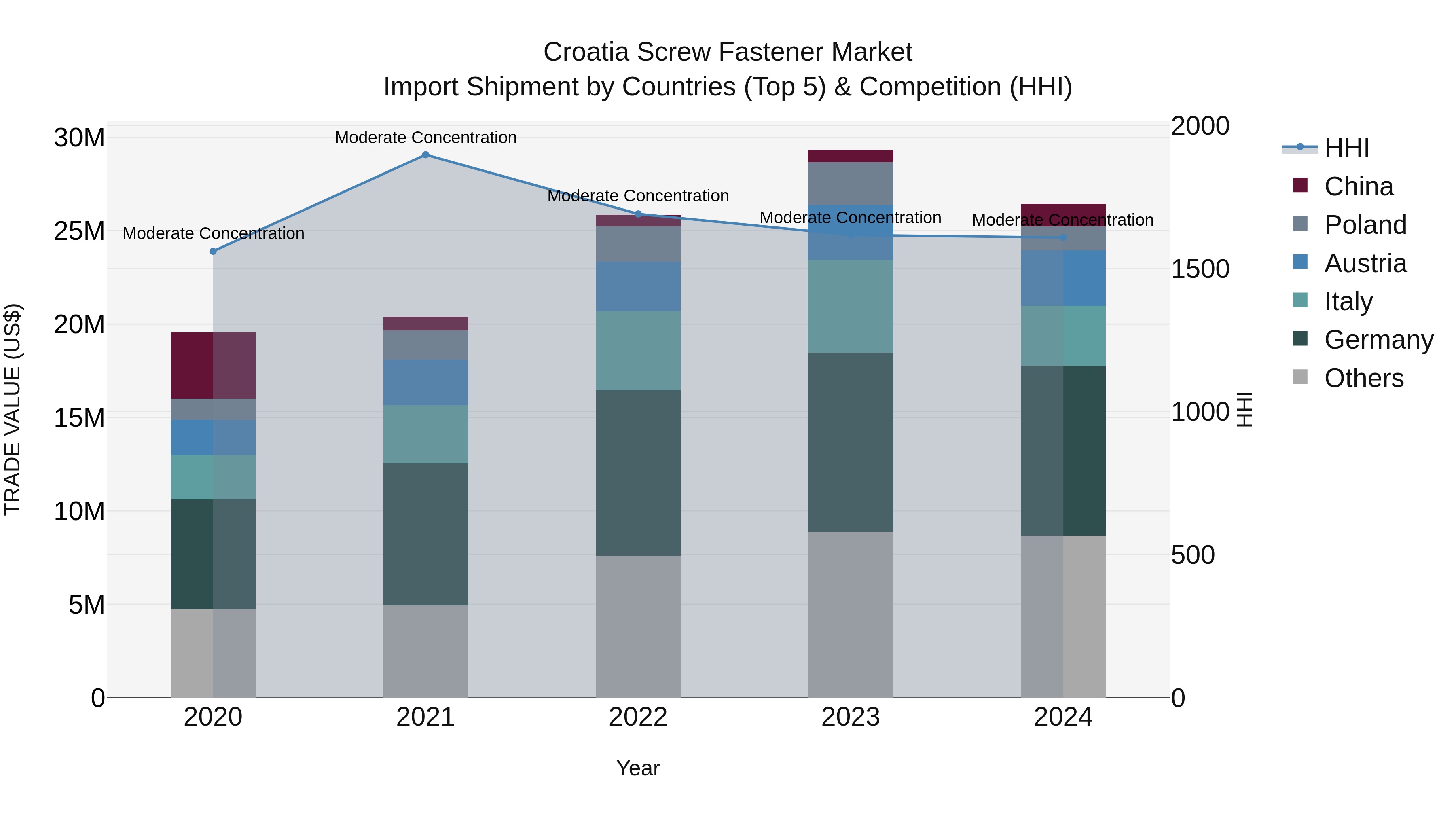 Croatia Screw Fastener Market Top 5 Importing Countries and Market Competition (HHI) Analysis
