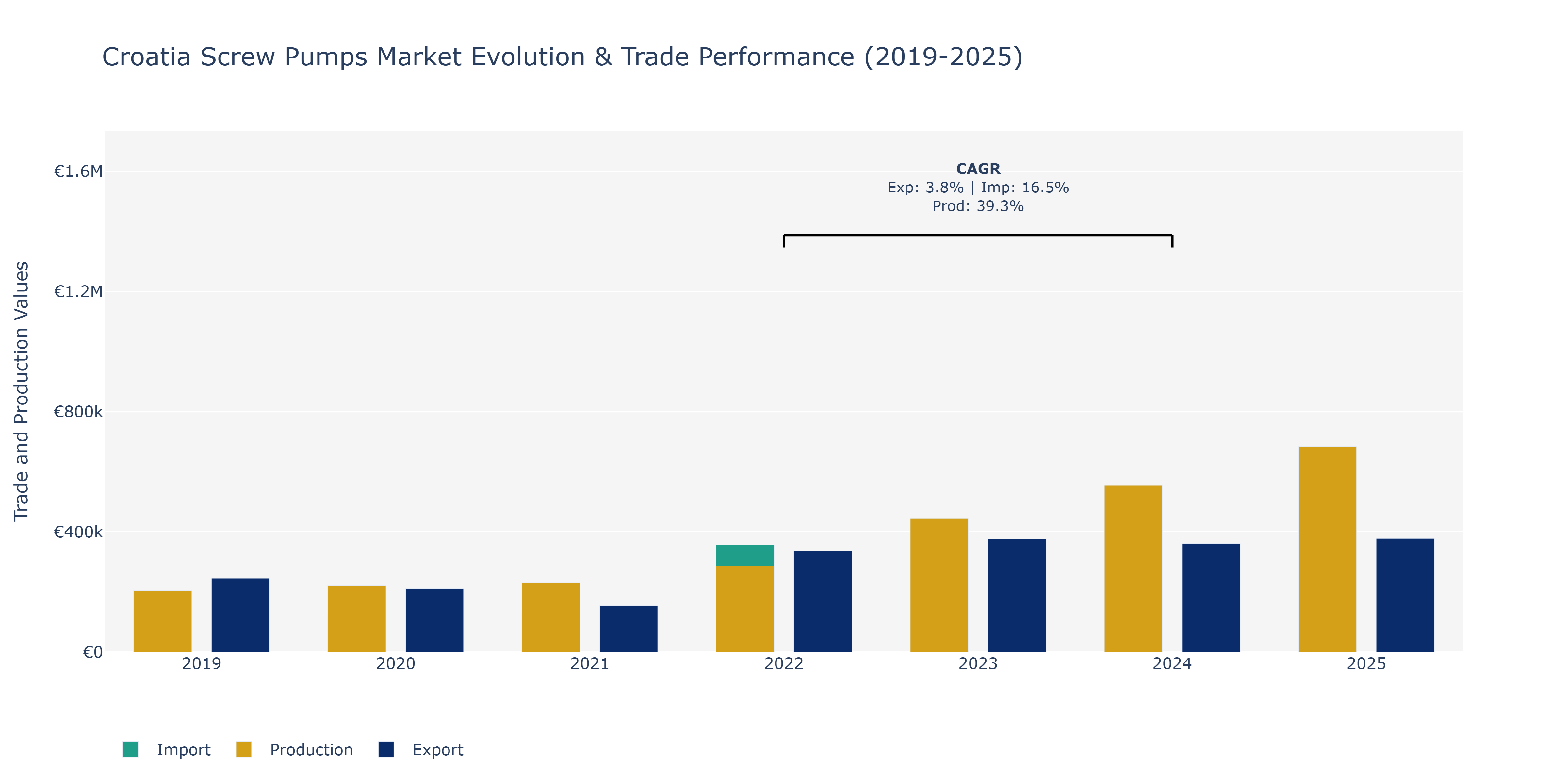 Croatia Screw Pumps Market: Production & Trade Performance (2019-2025)