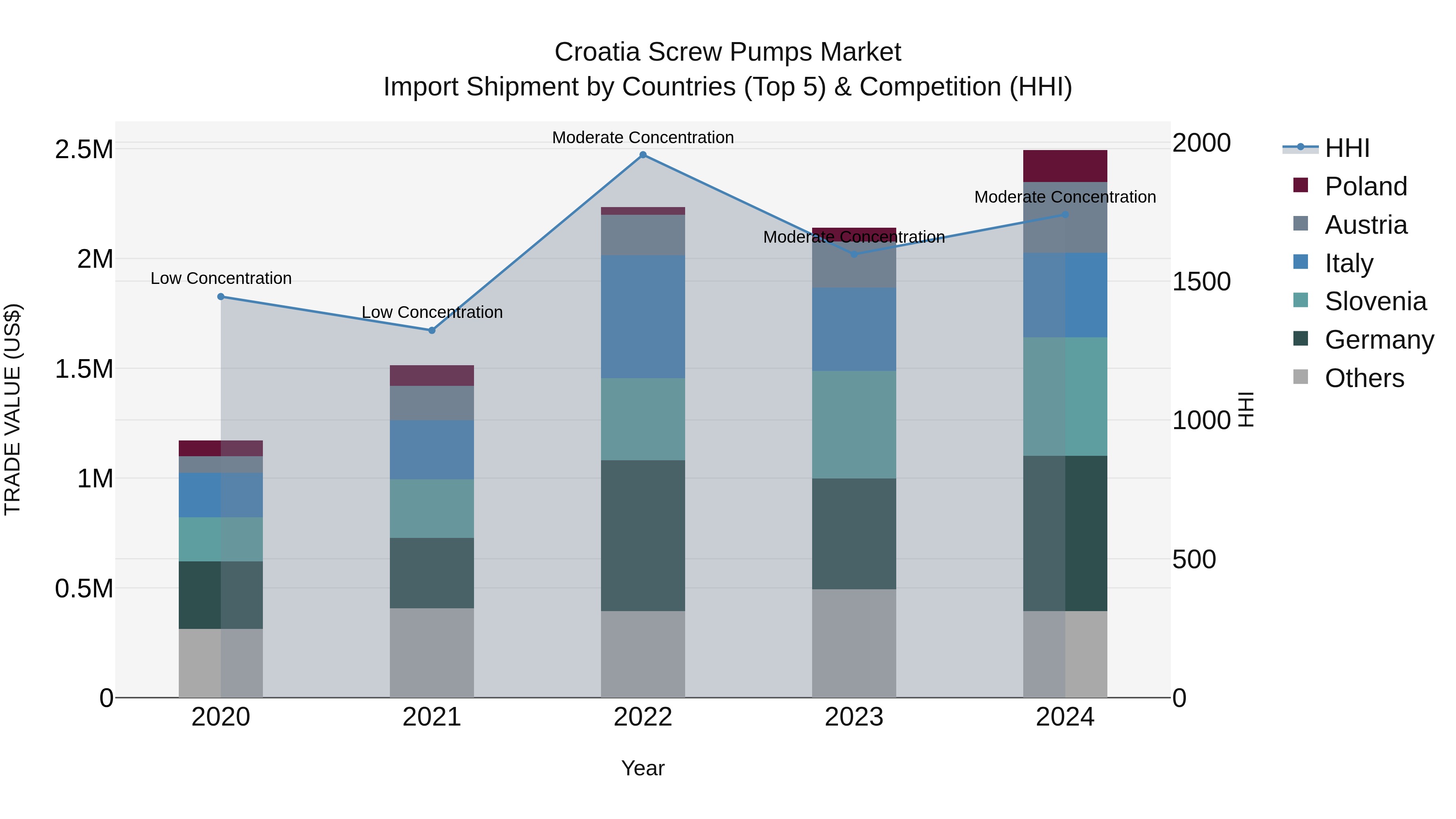 Croatia Screw Pumps Market Top 5 Importing Countries and Market Competition (HHI) Analysis