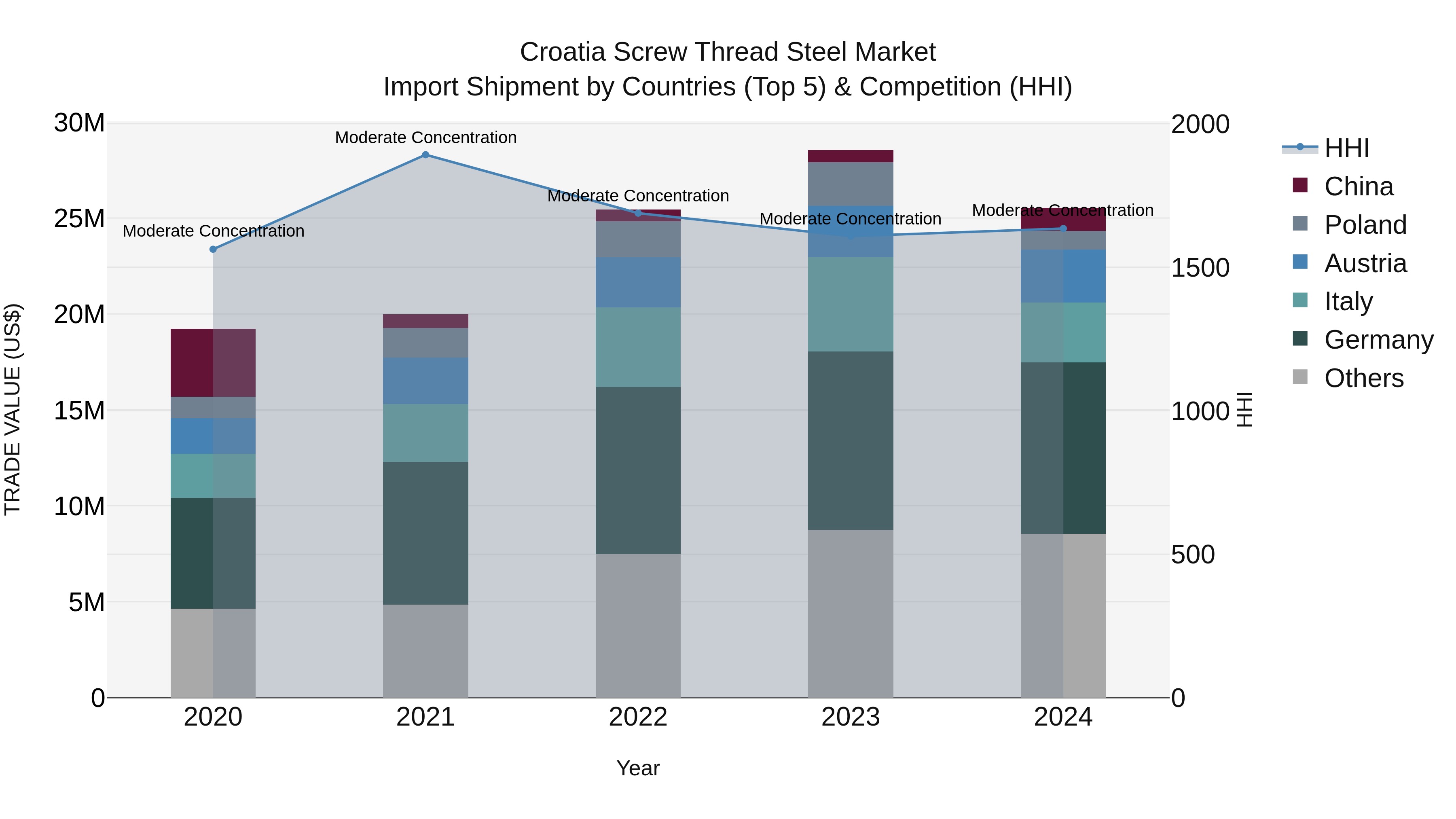 Croatia Screw Thread Steel Market Top 5 Importing Countries and Market Competition (HHI) Analysis