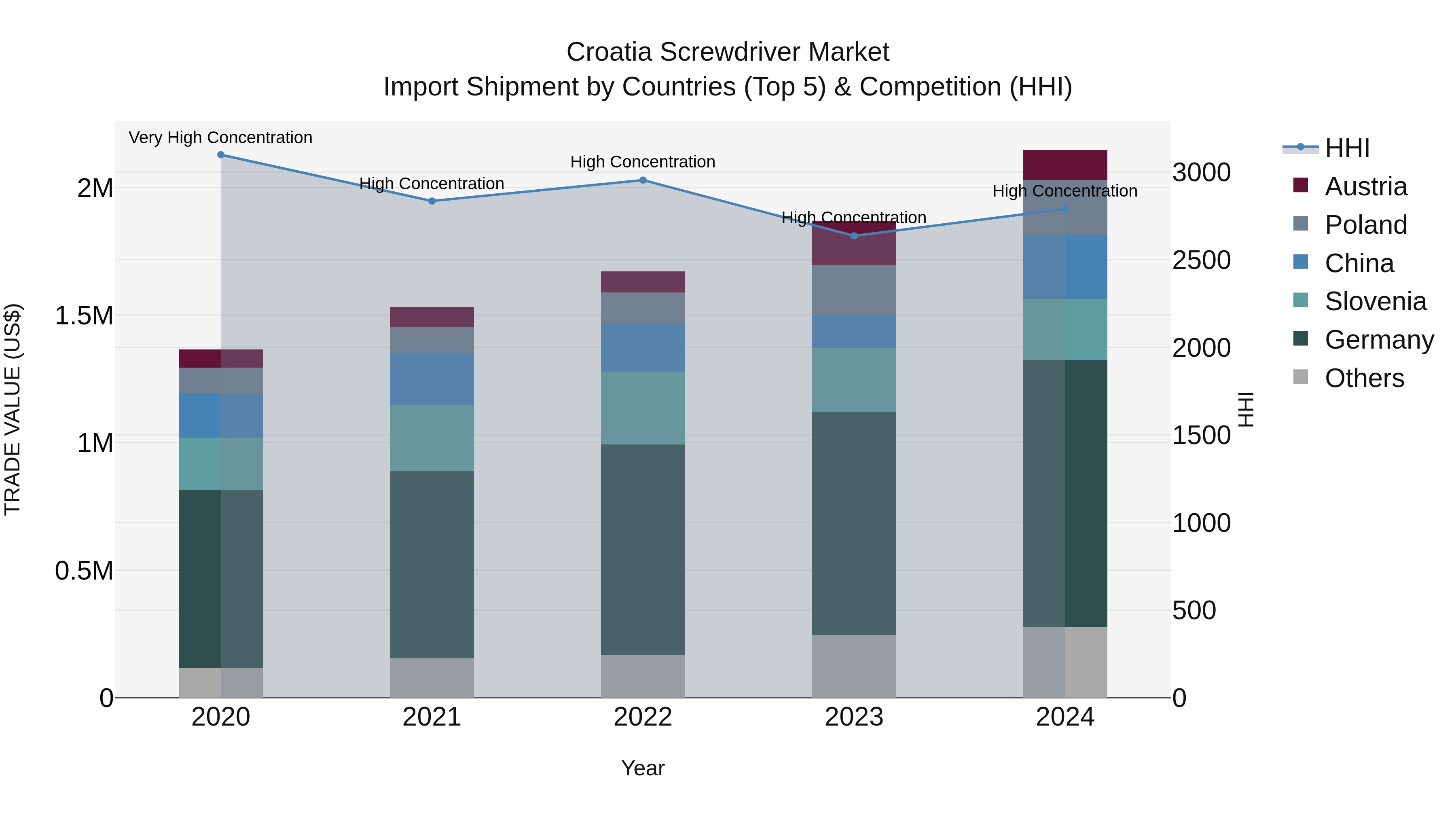 Croatia Screwdriver Market Top 5 Importing Countries and Market Competition (HHI) Analysis