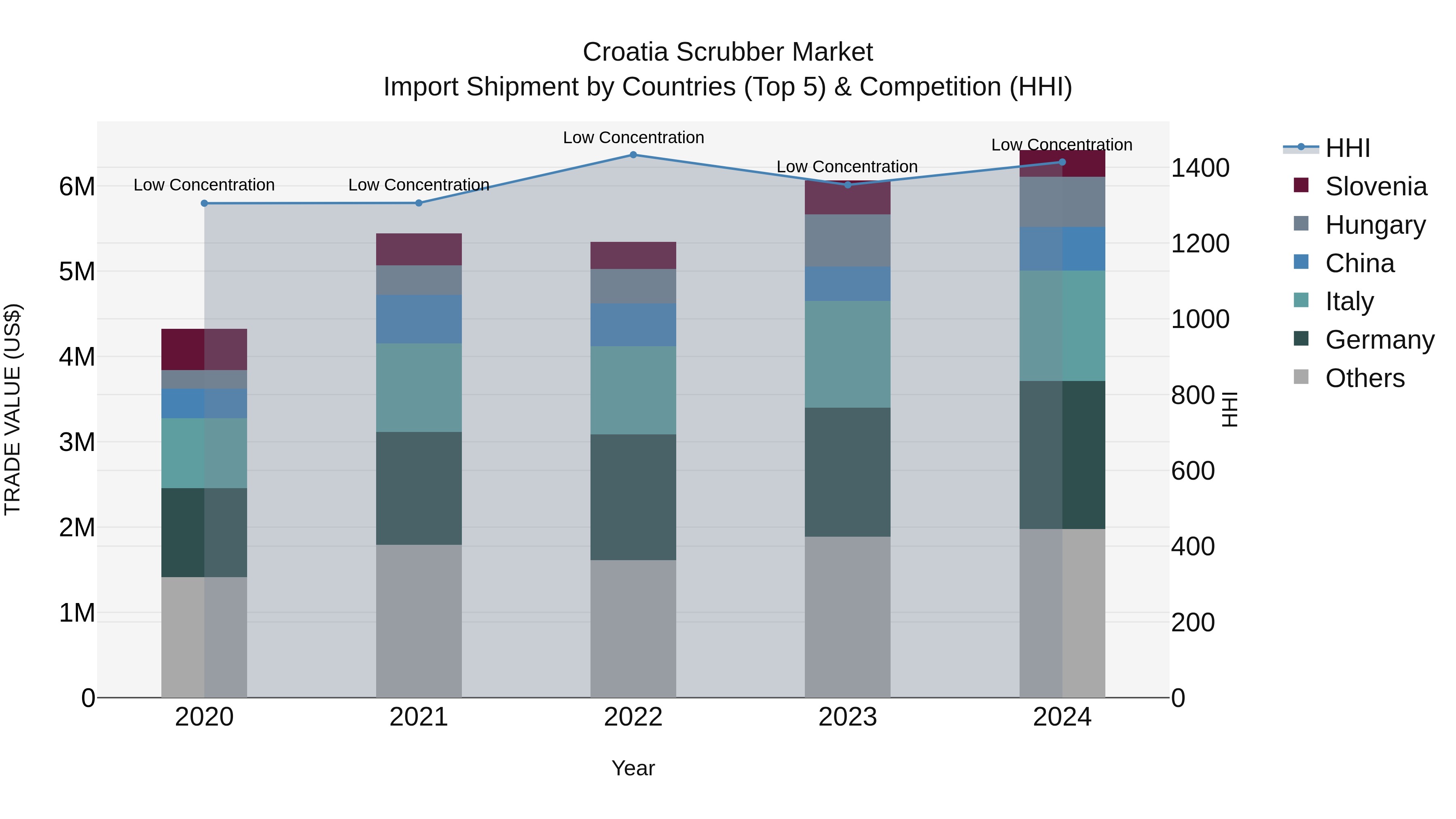Croatia Scrubber Market Top 5 Importing Countries and Market Competition (HHI) Analysis