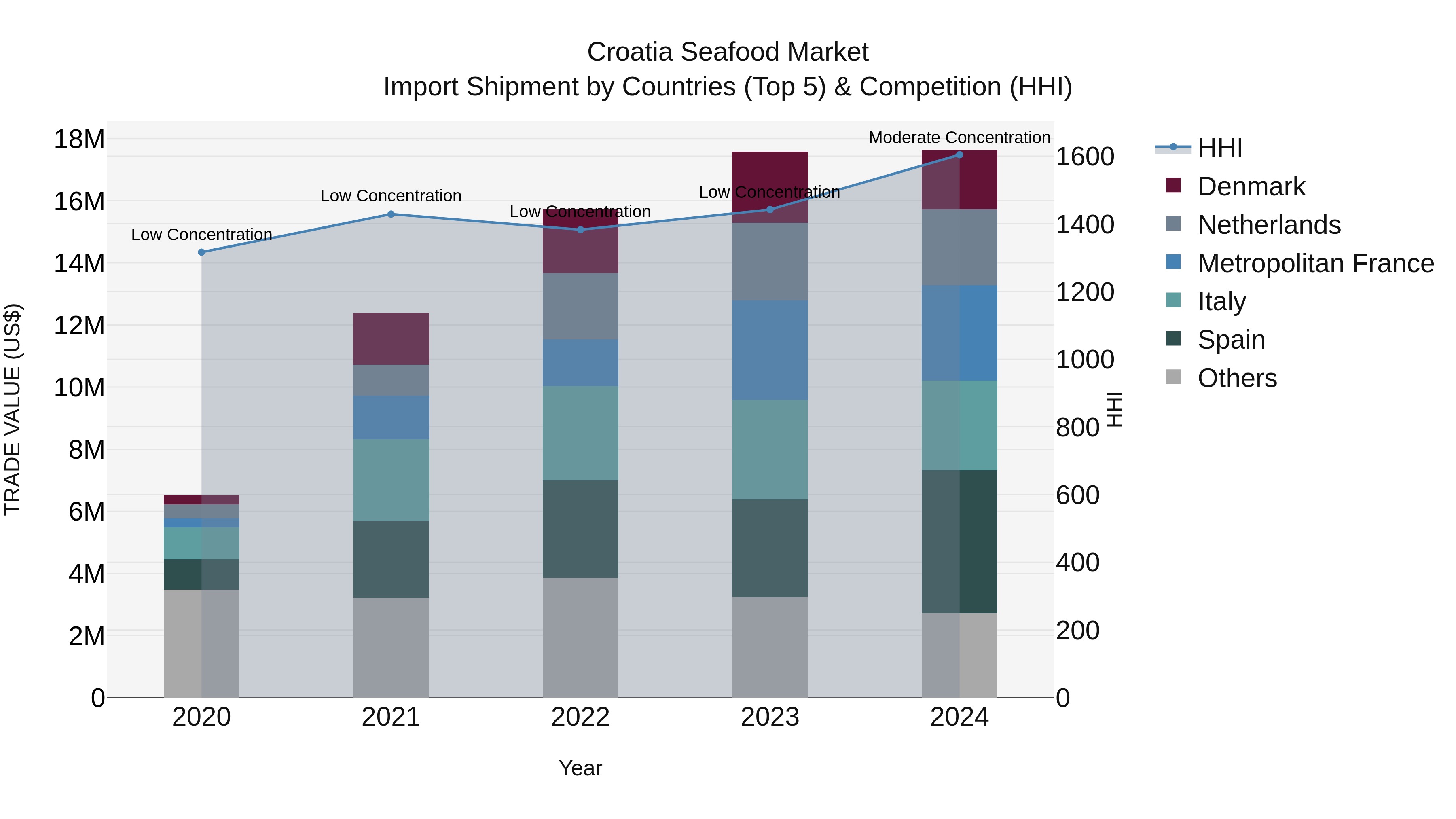 Croatia Seafood Market Top 5 Importing Countries and Market Competition (HHI) Analysis