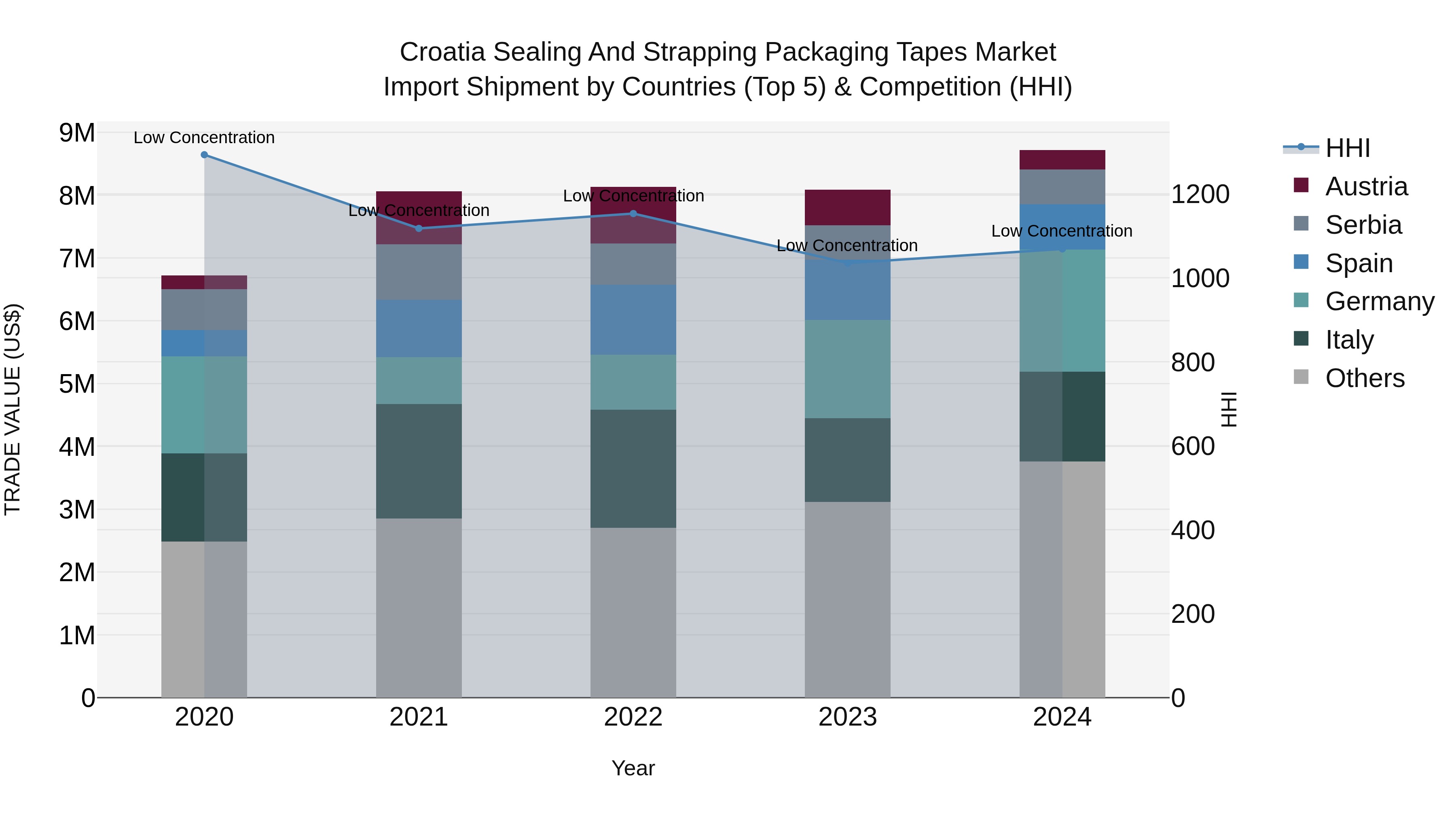 Croatia Sealing and Strapping Packaging Tapes Market Top 5 Importing Countries and Market Competition (HHI) Analysis