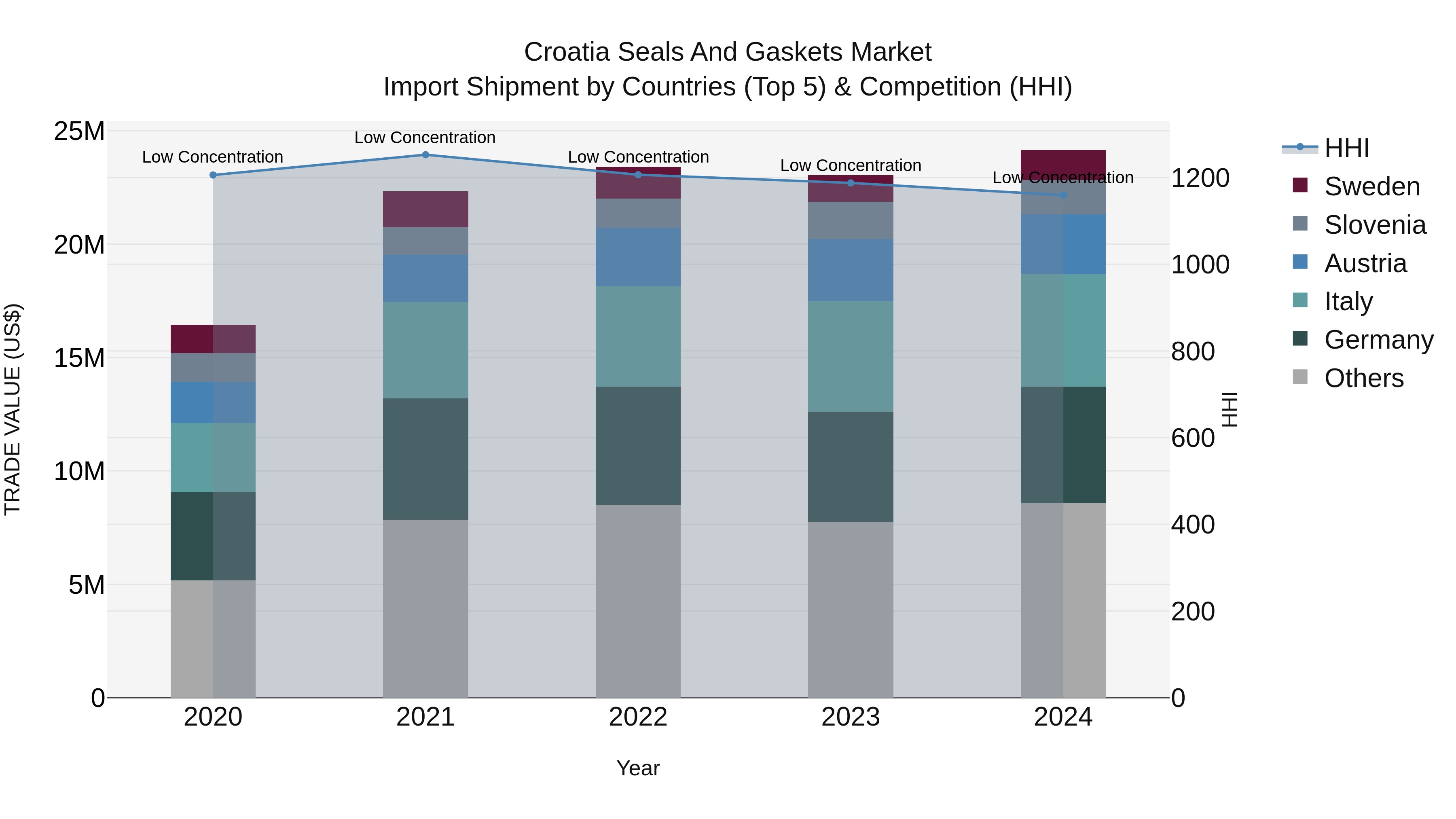 Croatia Seals and Gaskets Market Top 5 Importing Countries and Market Competition (HHI) Analysis