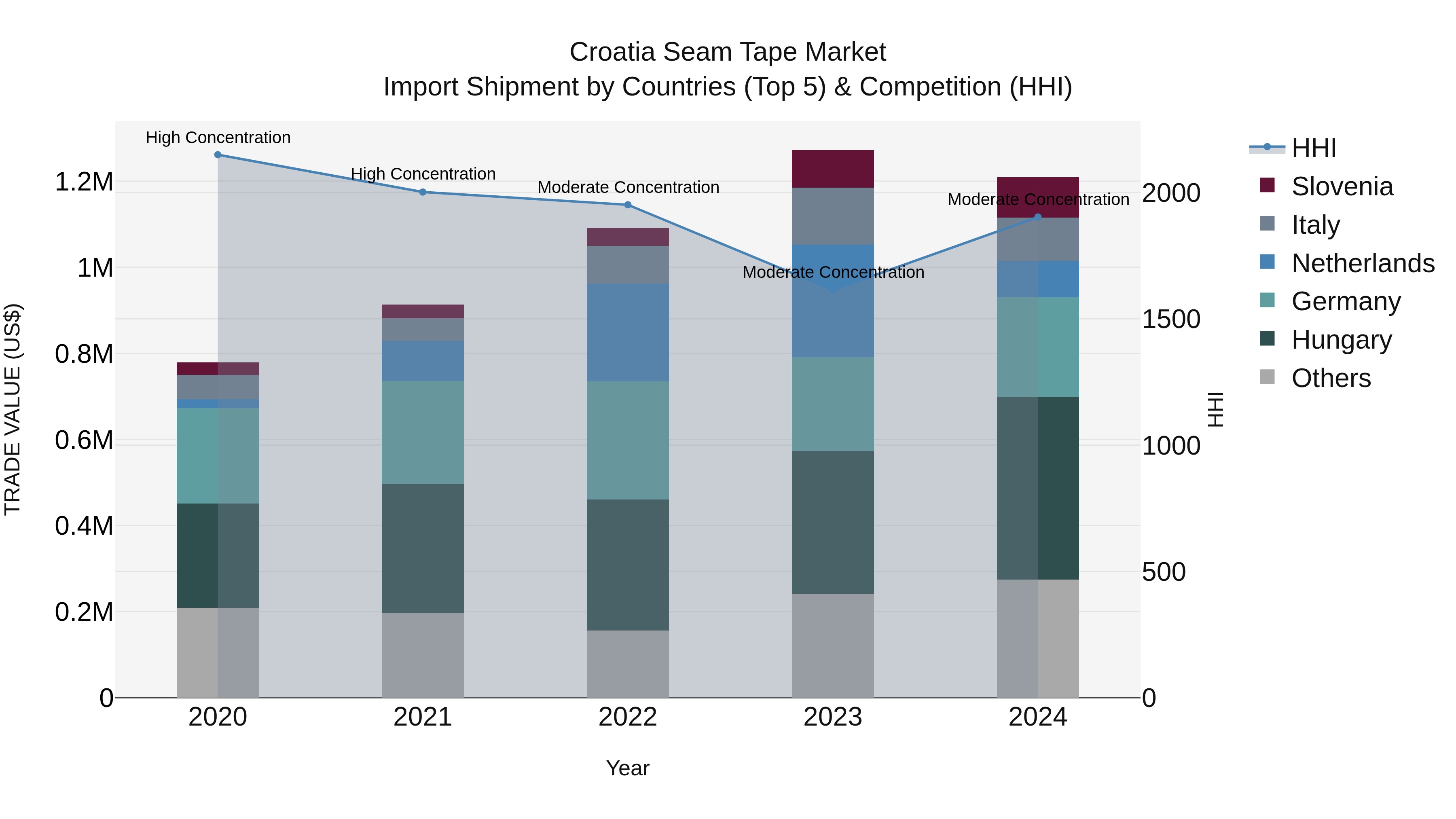 Croatia Seam Tape Market Top 5 Importing Countries and Market Competition (HHI) Analysis
