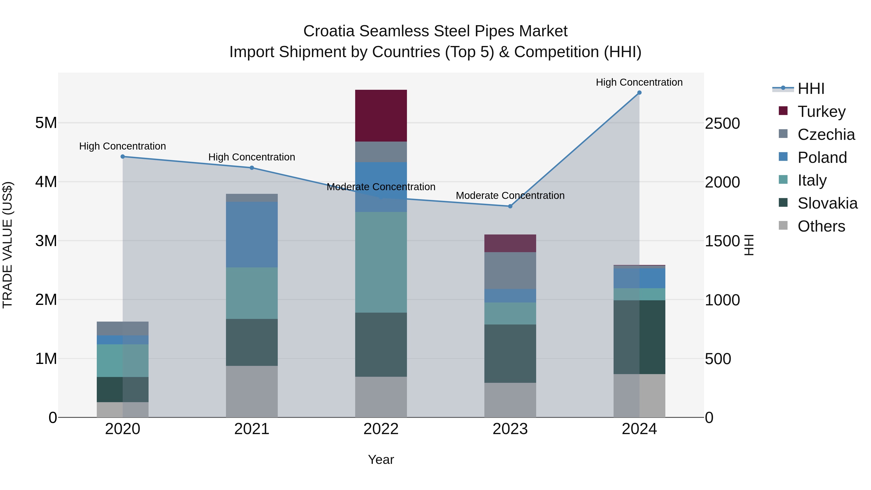 Croatia Seamless Steel Pipes Market Top 5 Importing Countries and Market Competition (HHI) Analysis