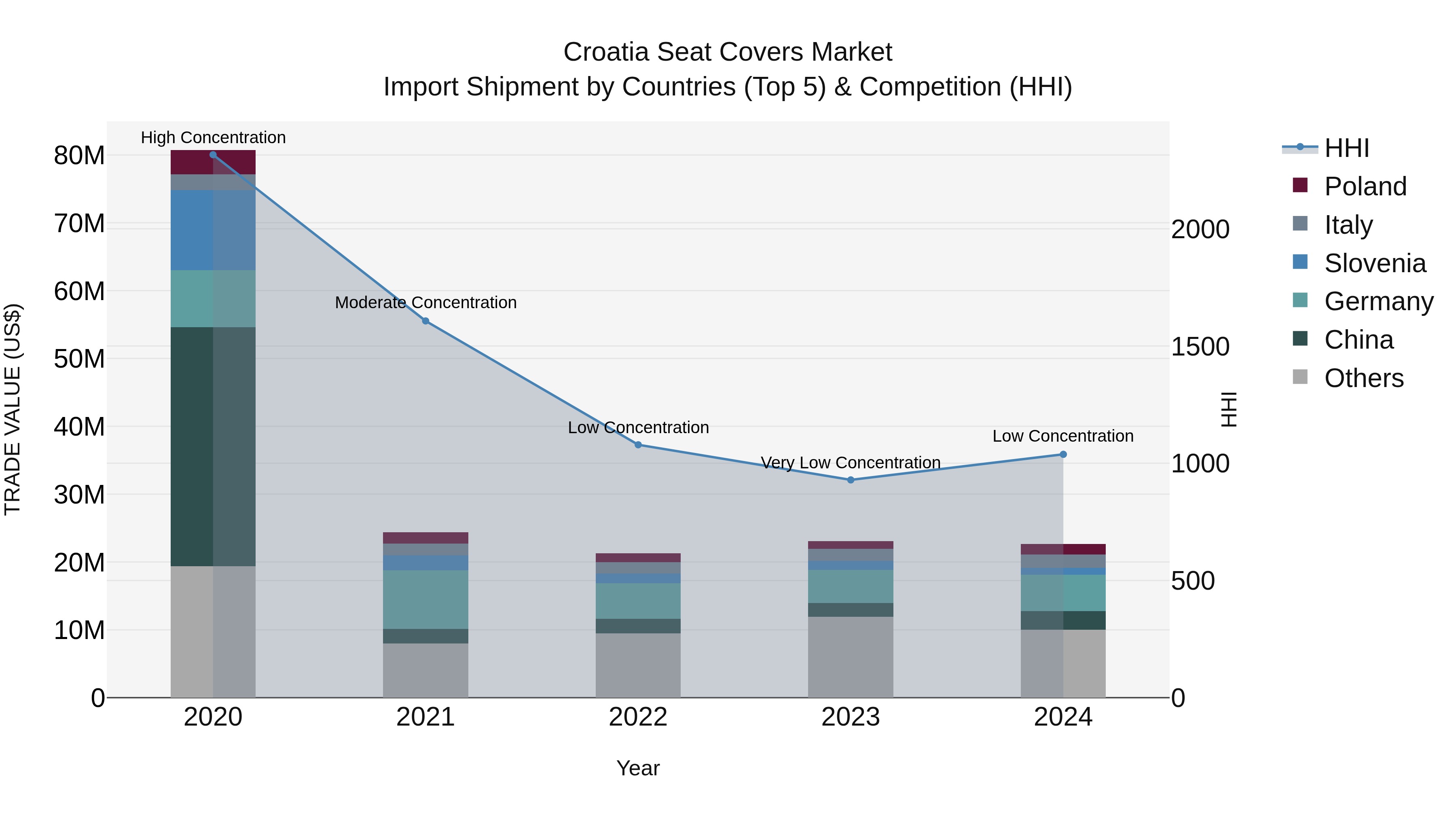 Croatia Seat Covers Market Top 5 Importing Countries and Market Competition (HHI) Analysis