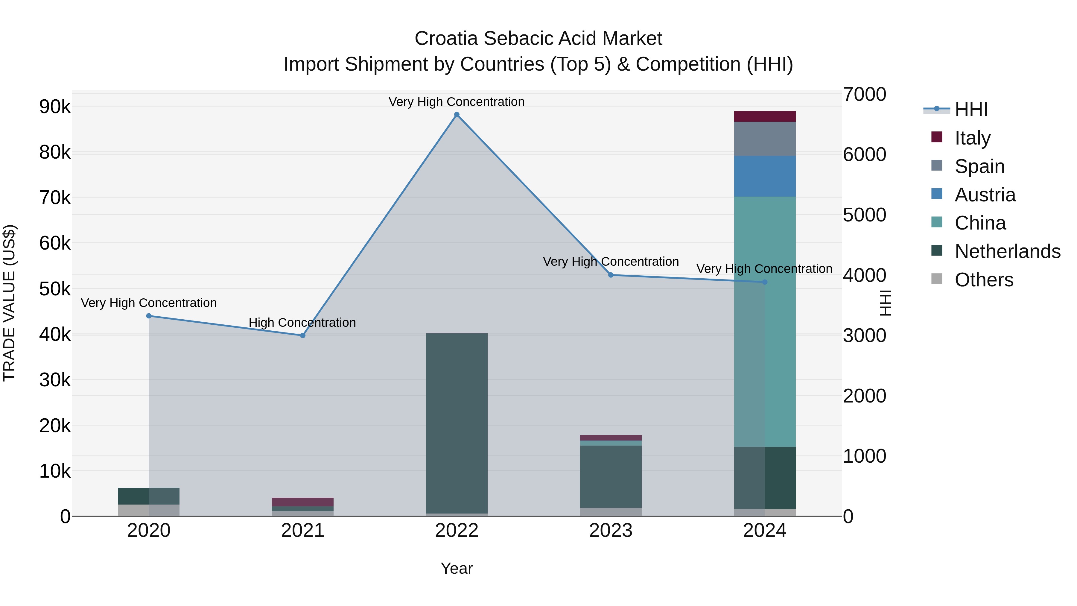 Croatia Sebacic Acid Market Top 5 Importing Countries and Market Competition (HHI) Analysis