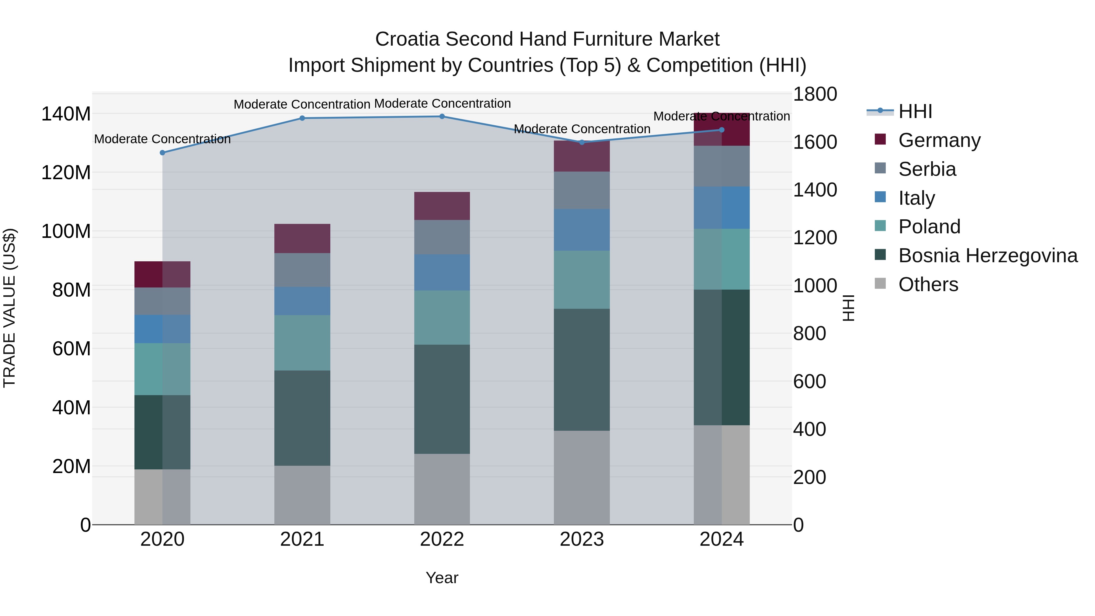 Croatia Second Hand Furniture Market Top 5 Importing Countries and Market Competition (HHI) Analysis