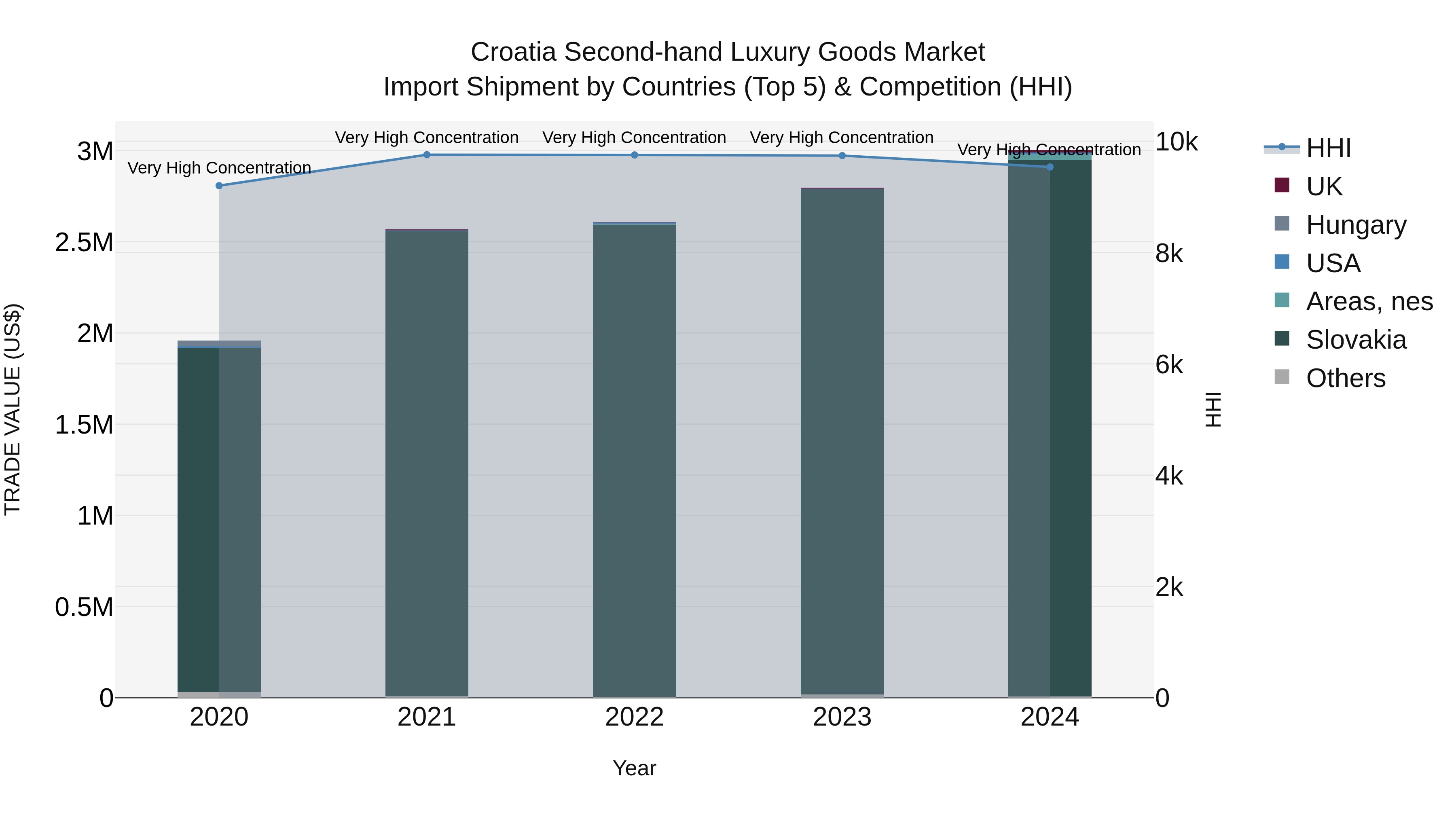 Croatia Second-hand Luxury Goods Market Top 5 Importing Countries and Market Competition (HHI) Analysis
