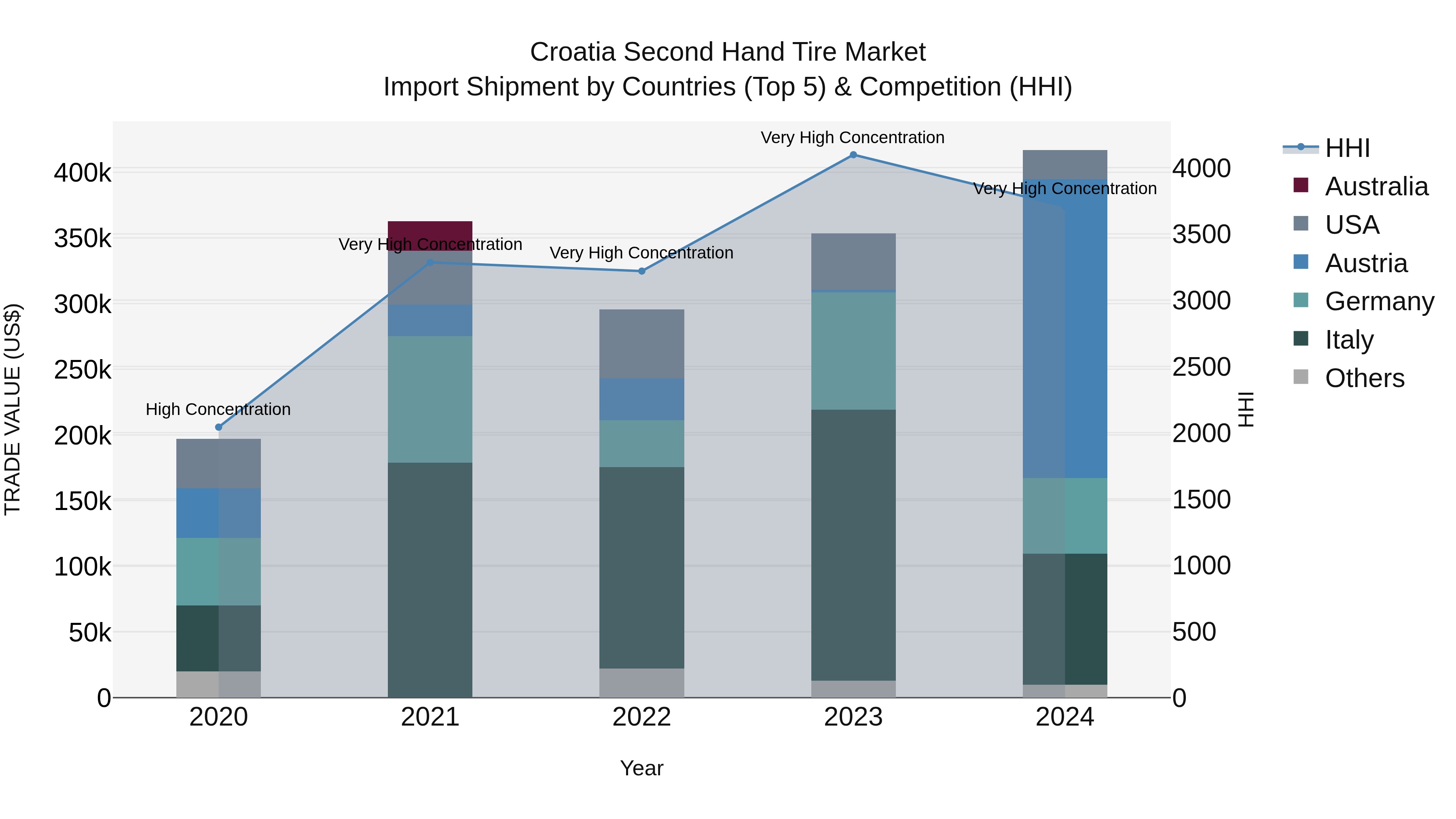 Croatia Second Hand Tire Market Top 5 Importing Countries and Market Competition (HHI) Analysis