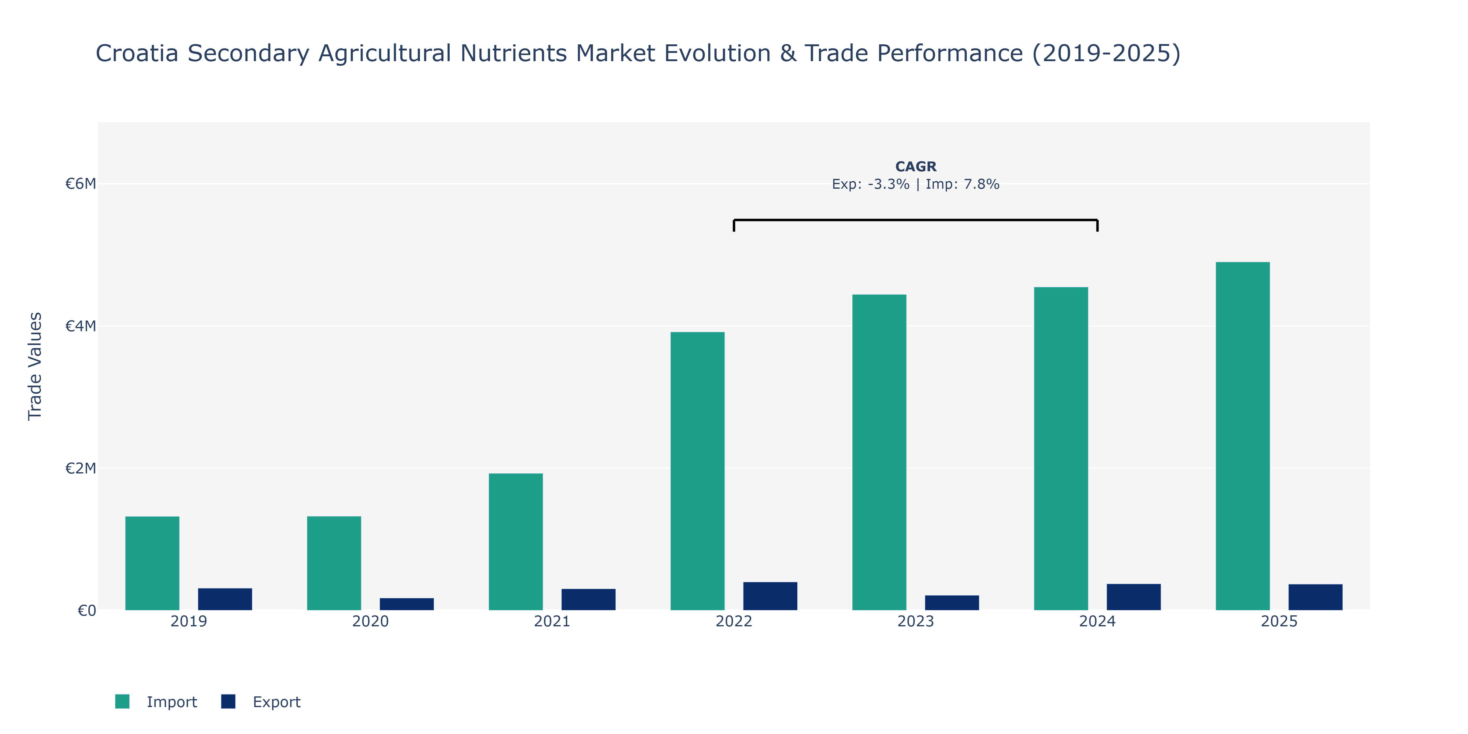 Croatia Secondary Agricultural Nutrients Market: Production & Trade Performance (2019-2025)