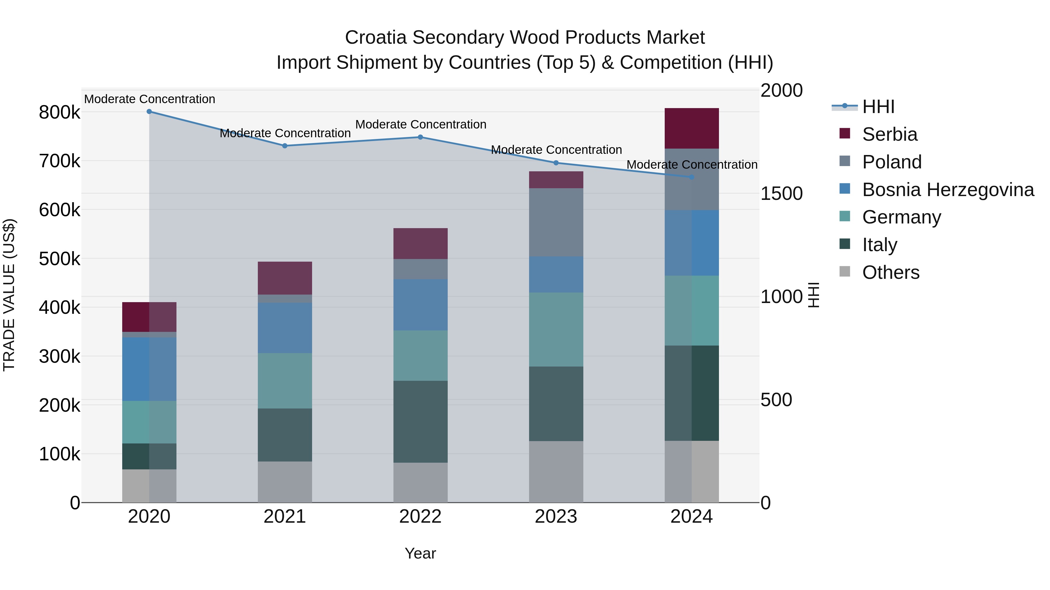 Croatia Secondary Wood Products Market Top 5 Importing Countries and Market Competition (HHI) Analysis