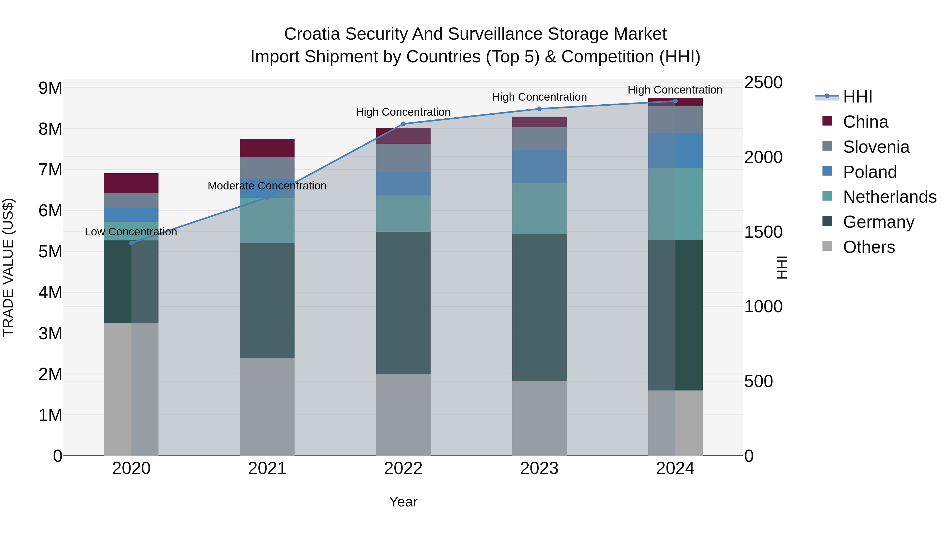 Croatia Security and Surveillance Storage Market Top 5 Importing Countries and Market Competition (HHI) Analysis