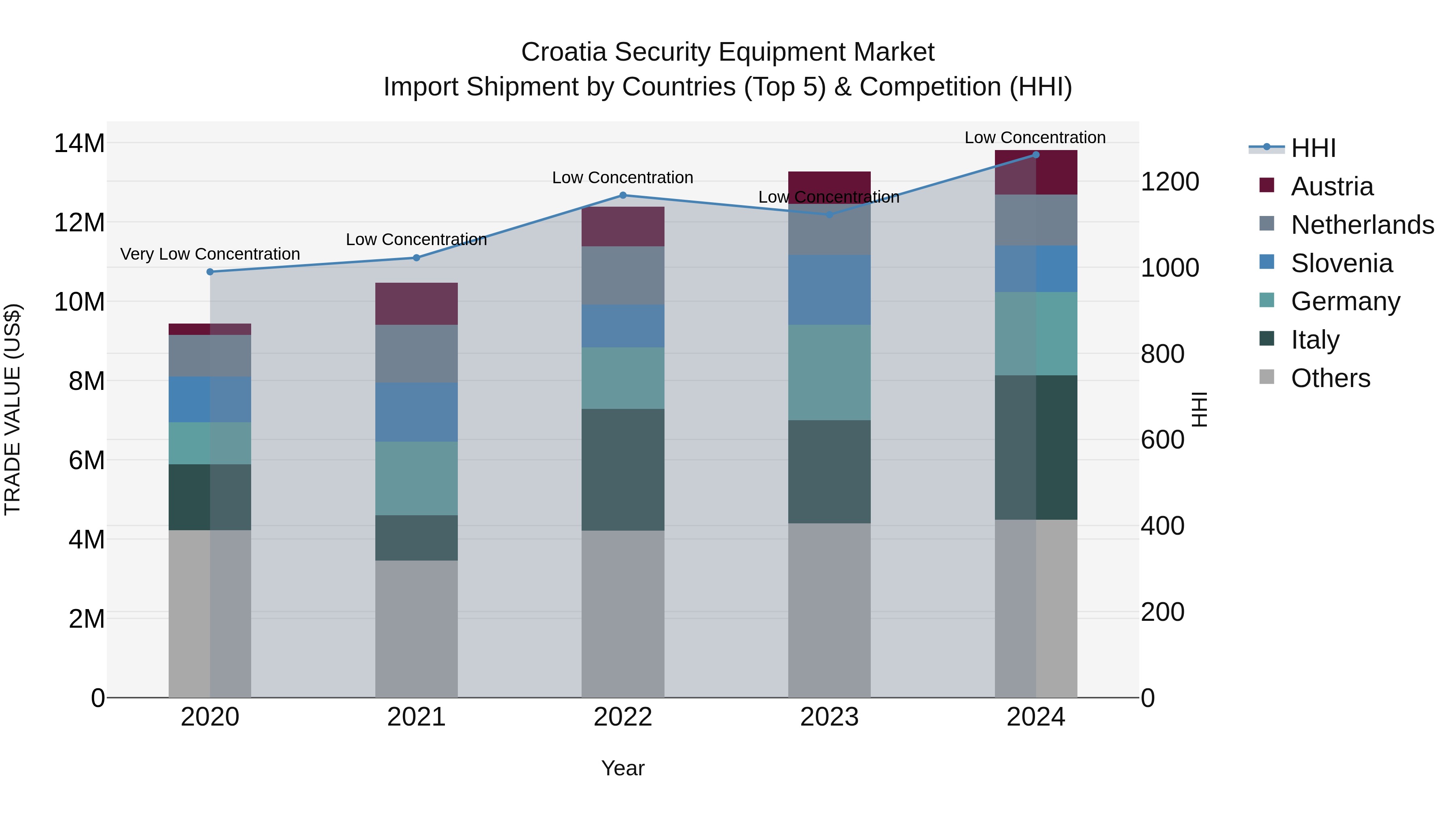 Croatia Security Equipment Market Top 5 Importing Countries and Market Competition (HHI) Analysis