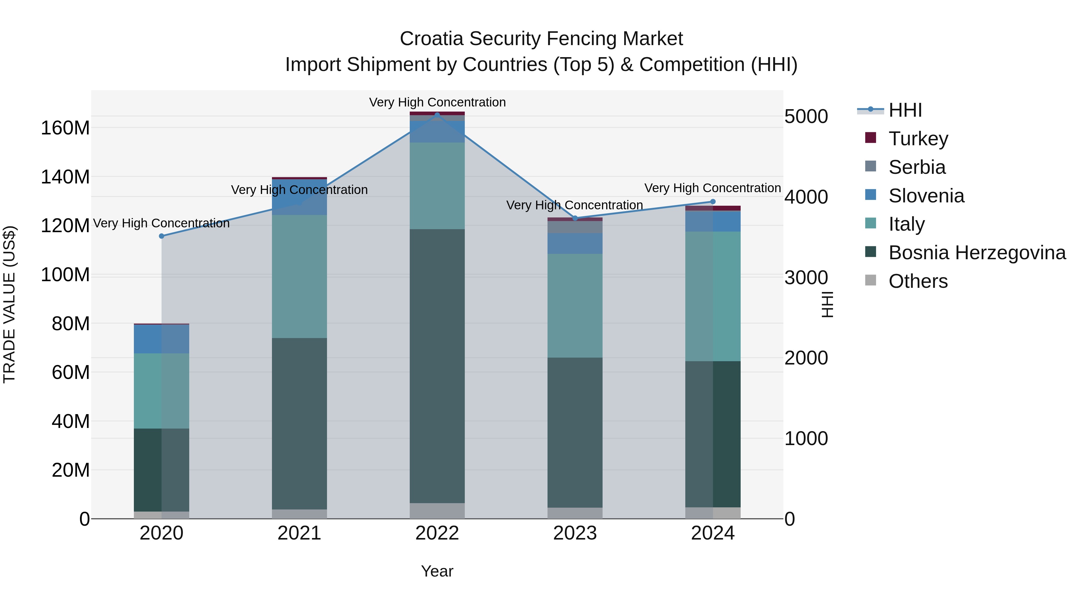 Croatia Security Fencing Market Top 5 Importing Countries and Market Competition (HHI) Analysis