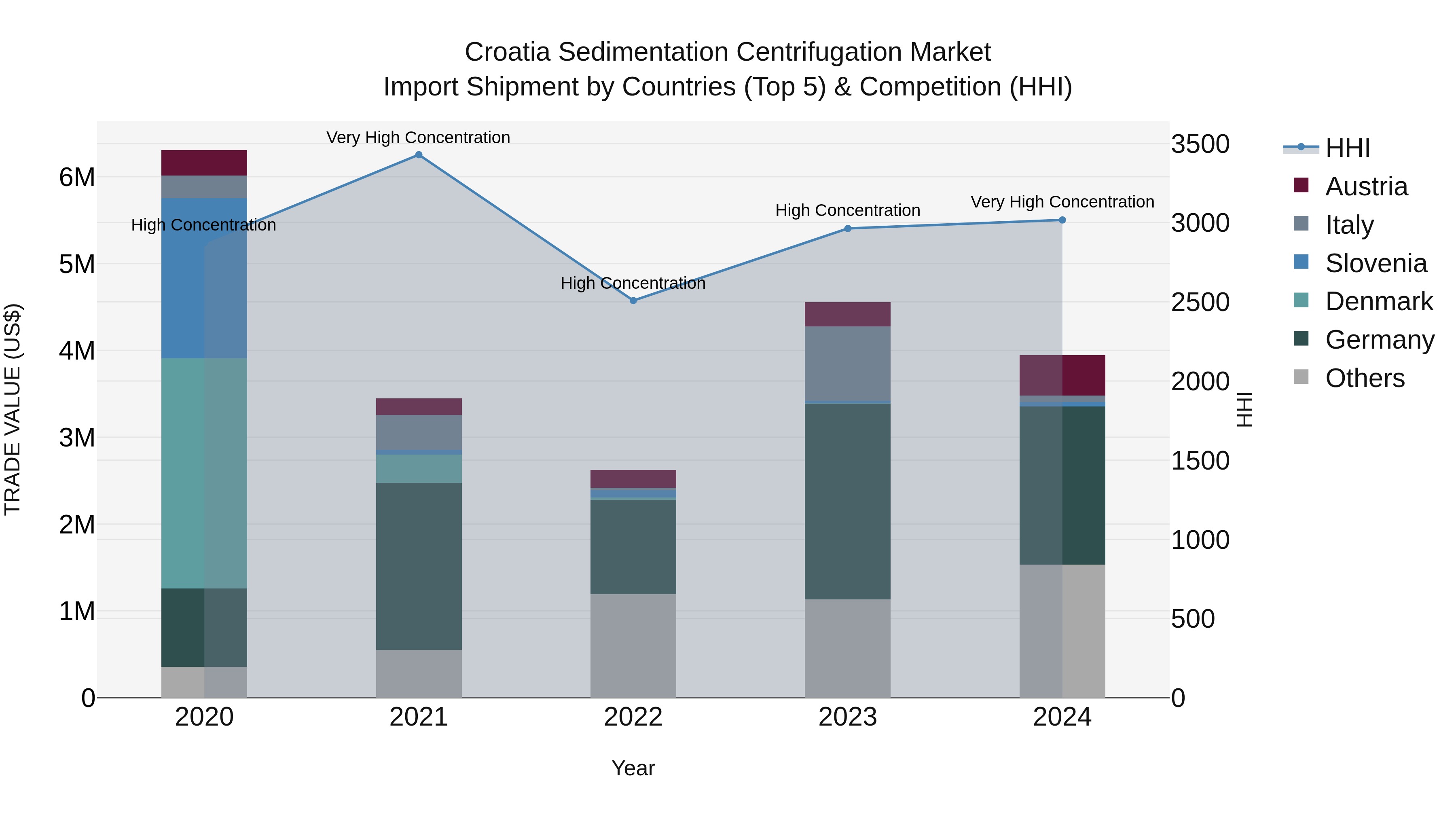 Croatia Sedimentation Centrifugation Market Top 5 Importing Countries and Market Competition (HHI) Analysis