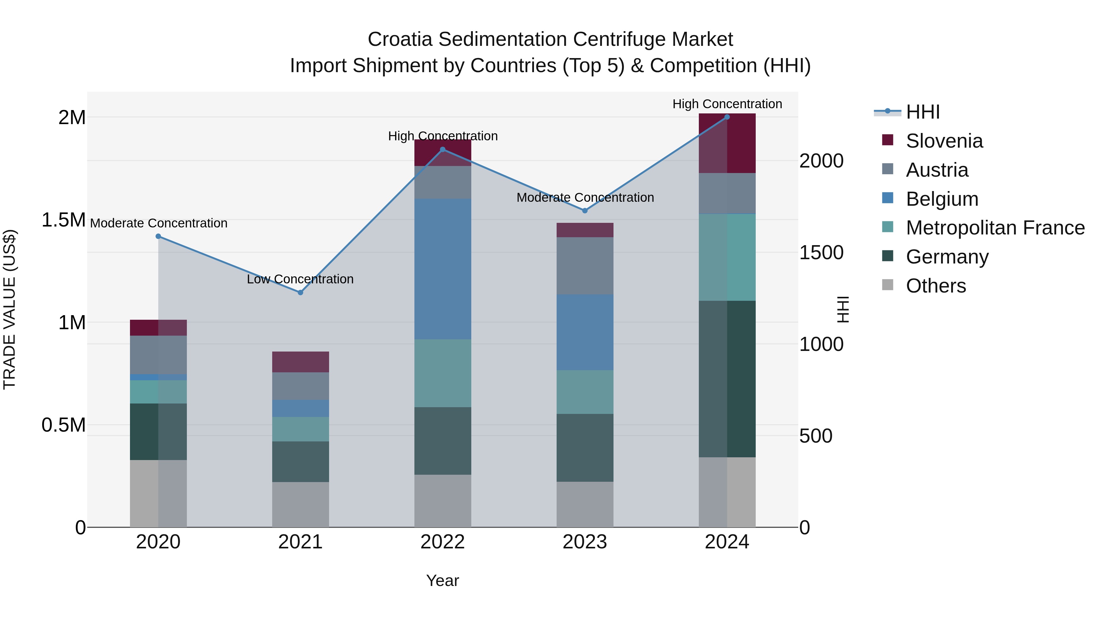 Croatia Sedimentation Centrifuge Market Top 5 Importing Countries and Market Competition (HHI) Analysis