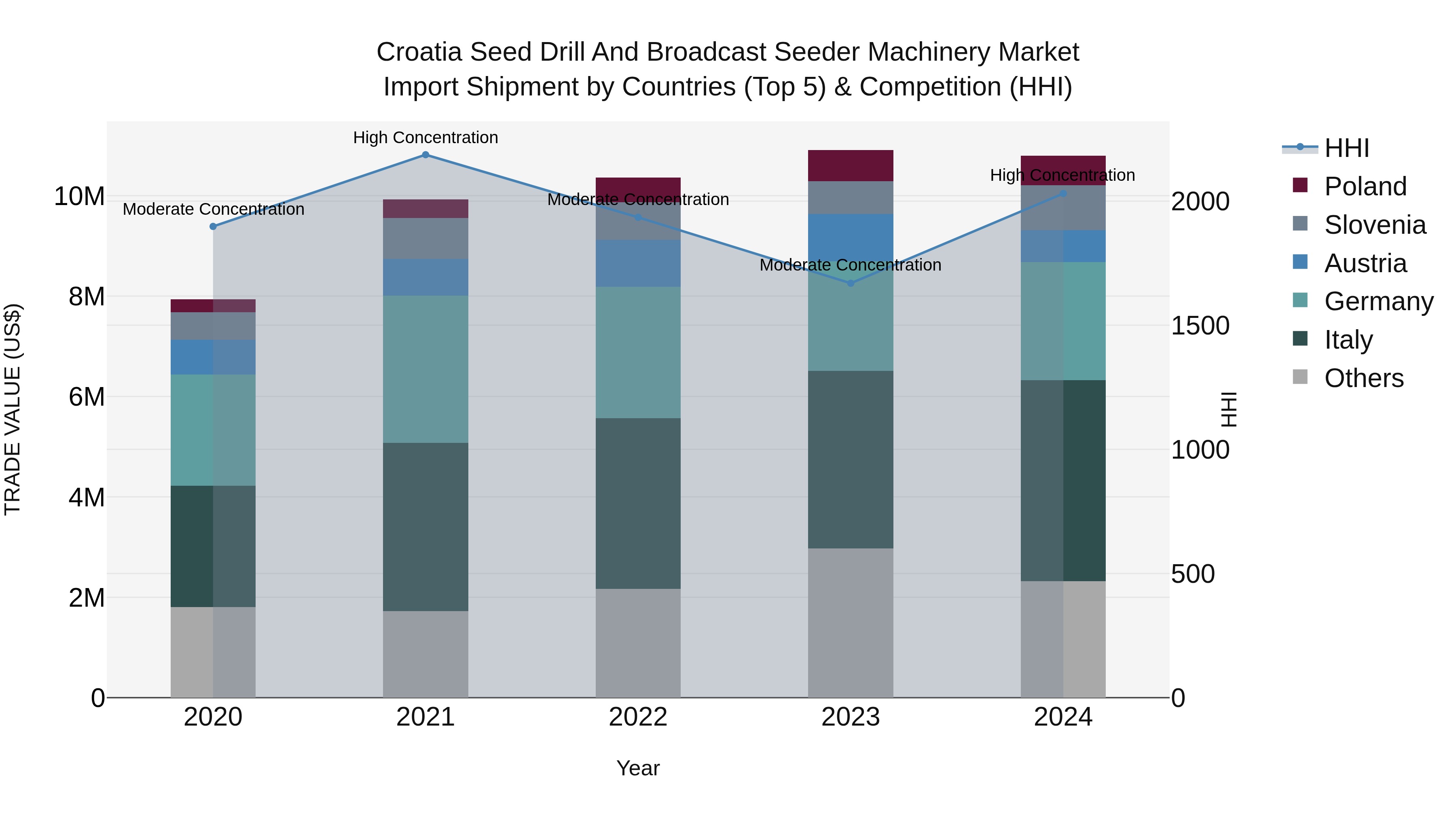 Croatia Seed Drill and Broadcast Seeder Machinery Market Top 5 Importing Countries and Market Competition (HHI) Analysis