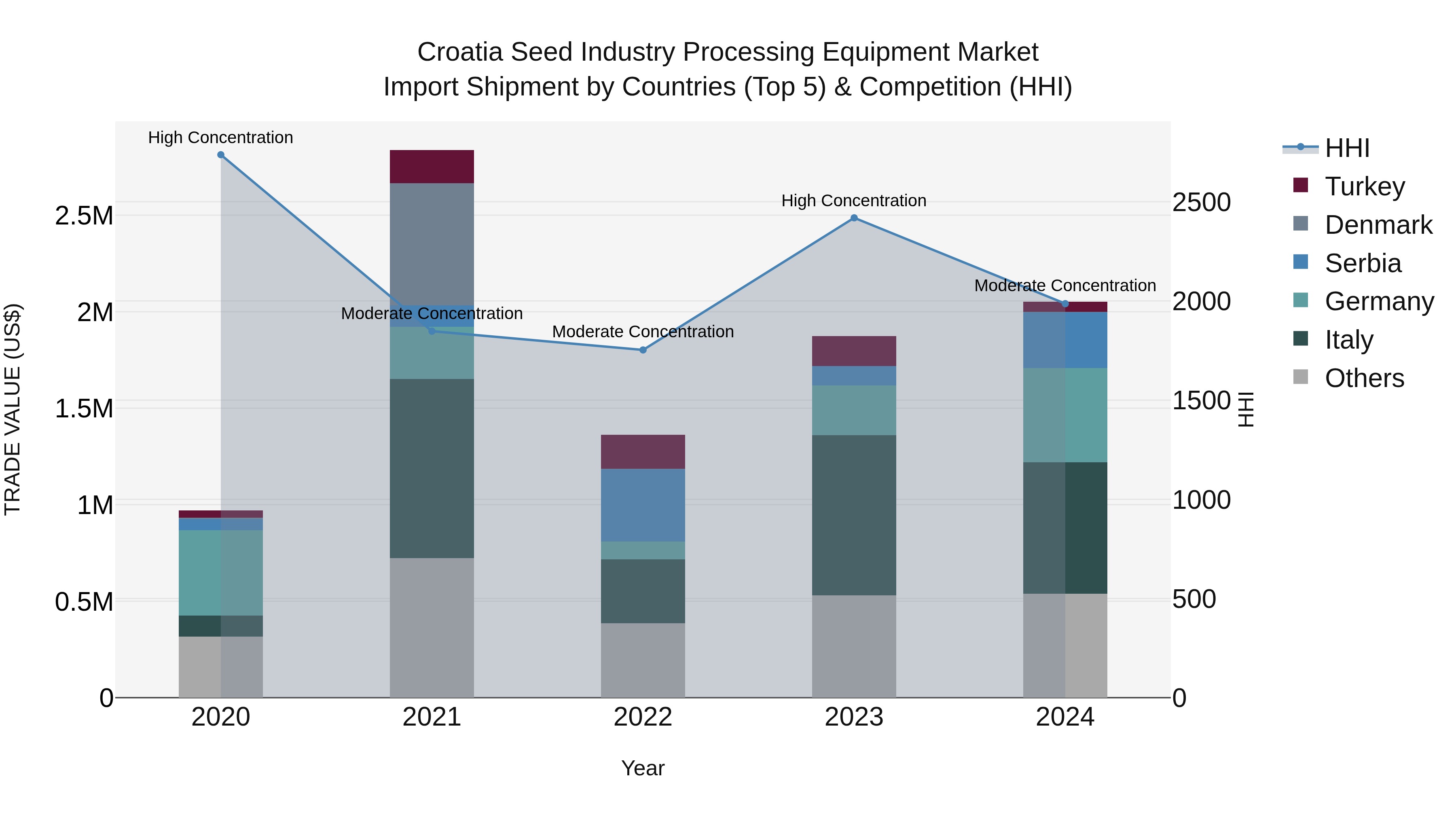 Croatia Seed Industry Processing Equipment Market Top 5 Importing Countries and Market Competition (HHI) Analysis